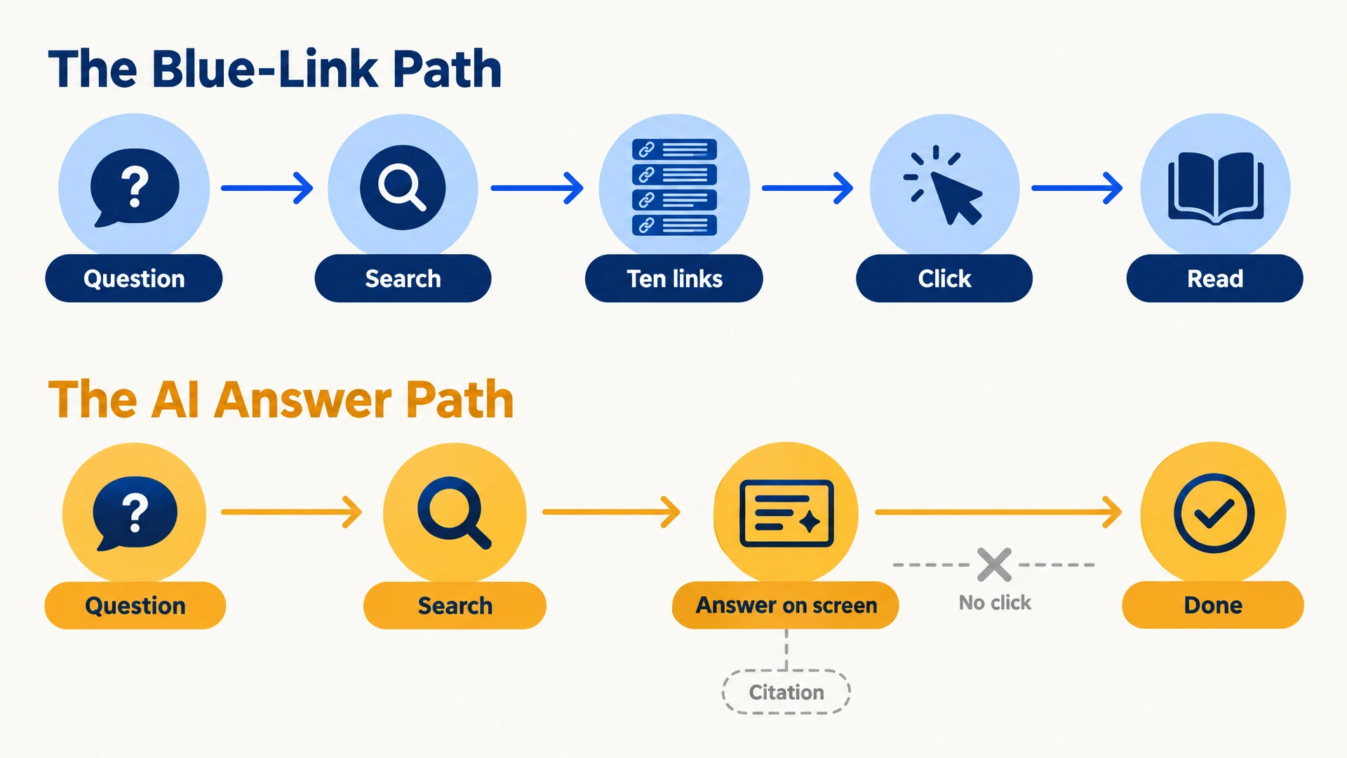 Two information paths compared: the blue-link path runs Question, Search, Ten links, Click, Read, while the AI answer path runs Question, Search, Answer on screen, Done — with the citation hanging off as an unclicked footnote.