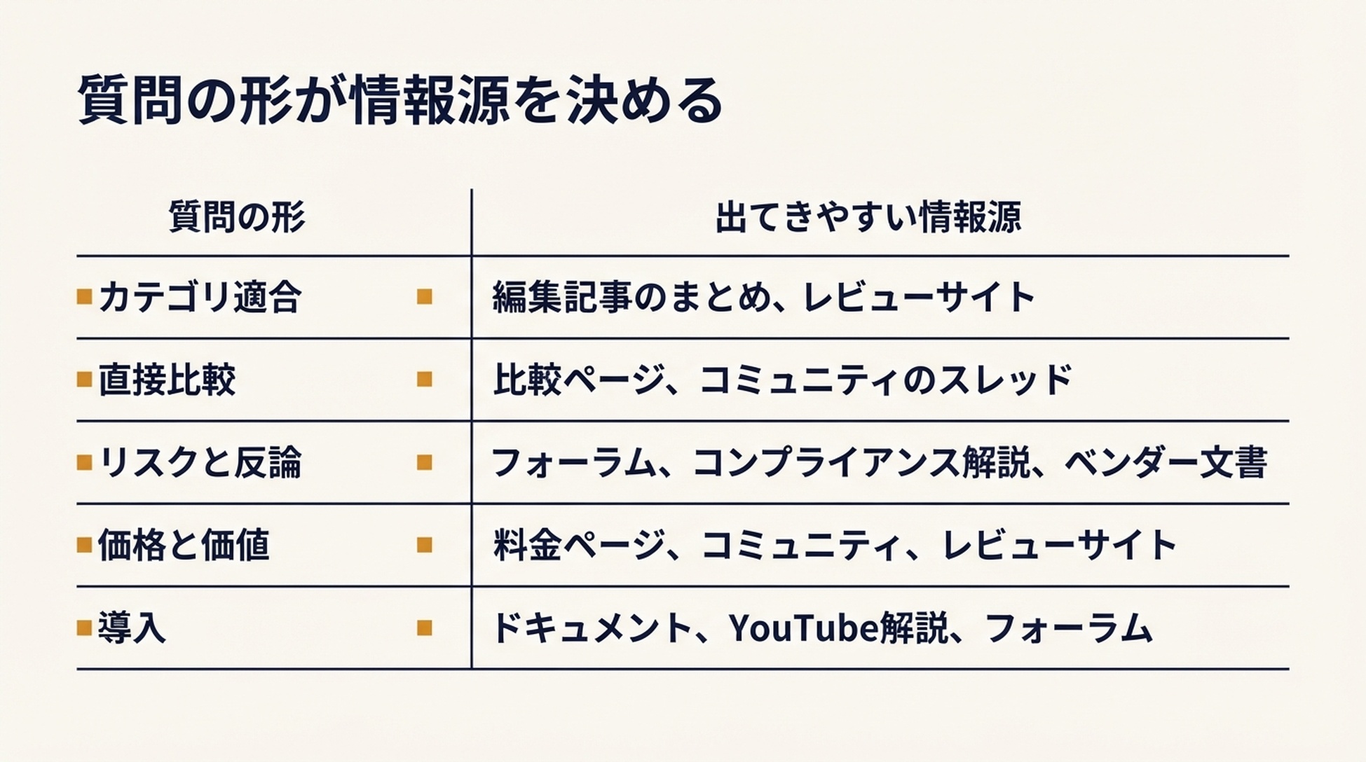 5 つの質問の形(カテゴリ適合、直接比較、リスク、価格、導入)と、それぞれが出しやすい情報源の種類を示す表