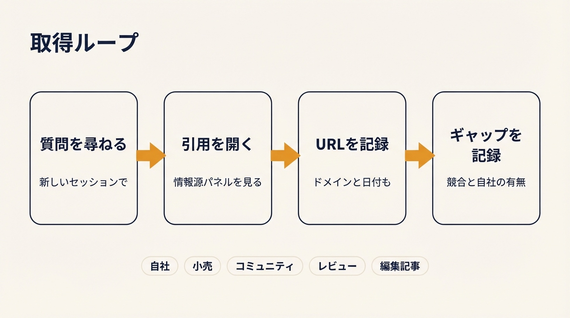 取得ループの図: 購買質問を尋ね、引用パネルを開き、引用 URL と情報源の種類を記録し、競合と自社が登場するかをタグ付けする