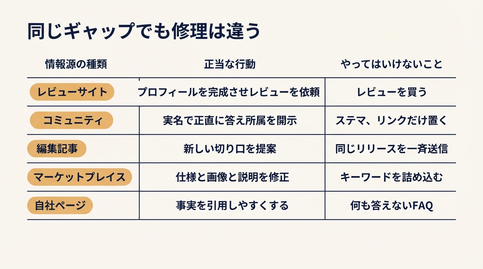 5 つの情報源の種類について、正当な行動と避けるべき施策を対応させたマトリクス