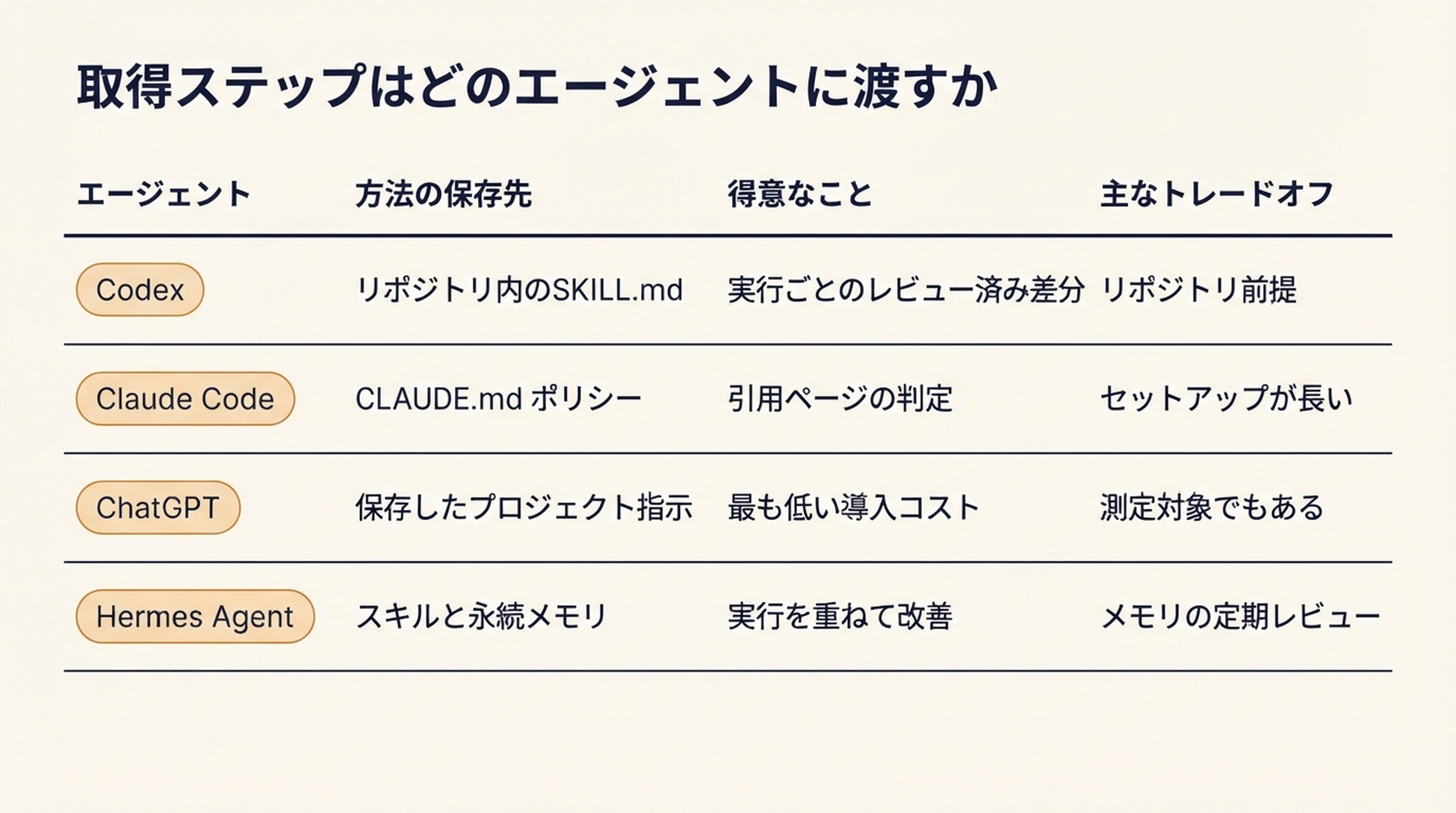 Codex、Claude Code、ChatGPT、Hermes Agent を比較し、それぞれが得意なこと、方法の保存先、主なトレードオフを示す表