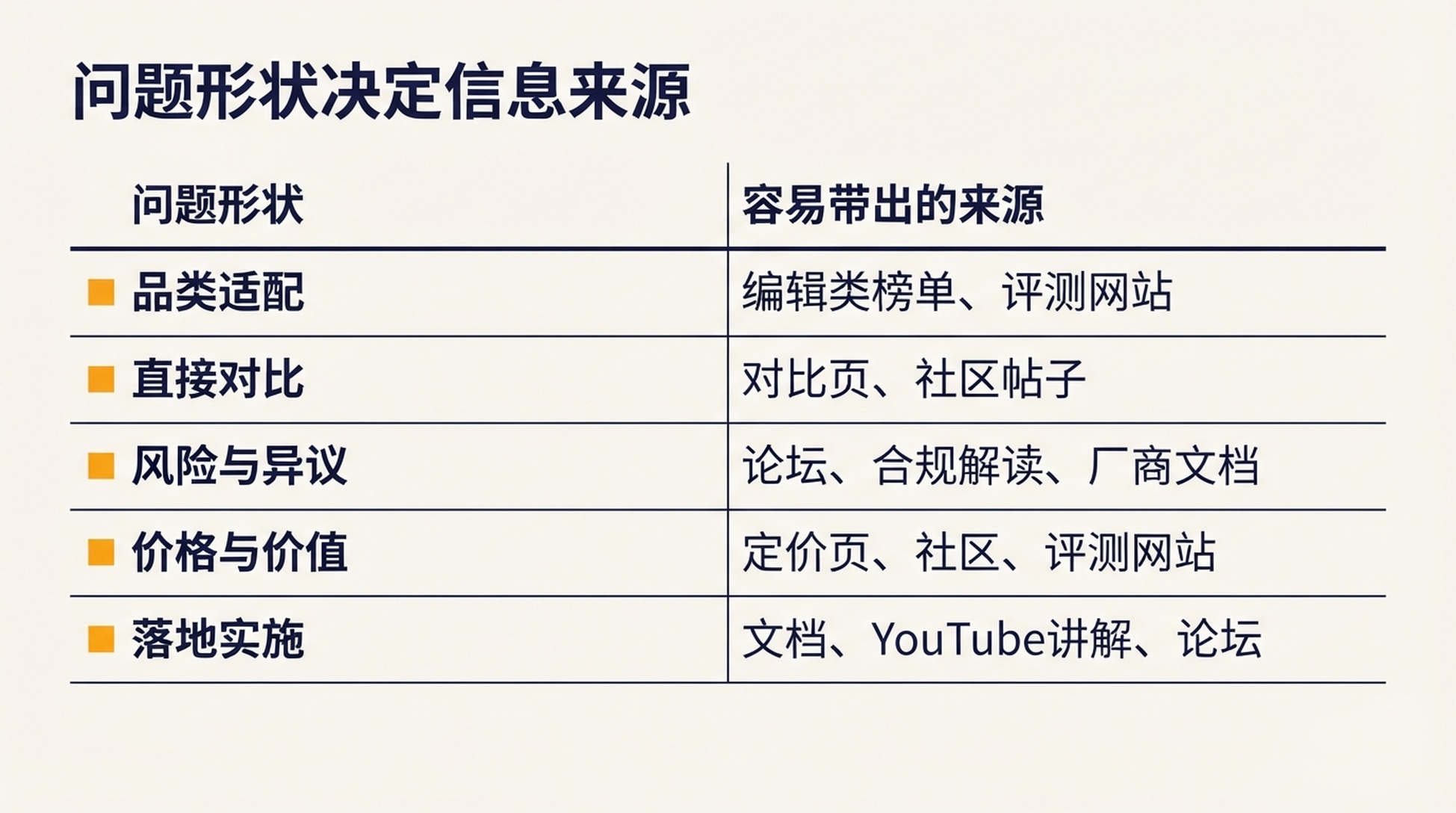 展示五种问题形状(品类适配、直接对比、风险、价格、落地实施)以及各自容易带出的来源类型的表格