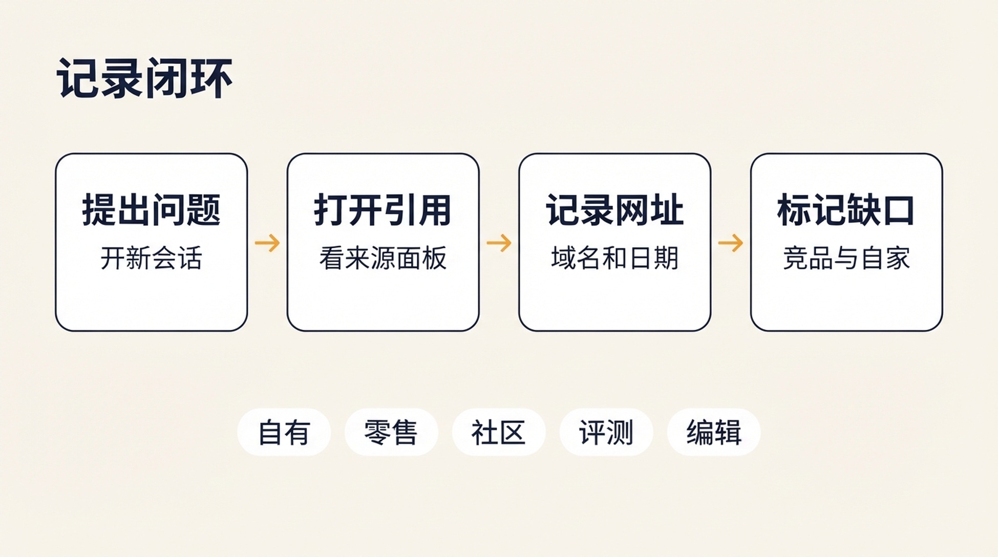 记录闭环示意图:提出购买问题、打开引用面板、记录引用 URL 与来源类型,再标记竞品和自家品牌是否出现