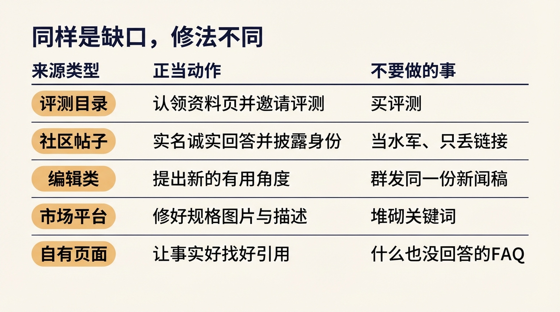 把五类来源分别对应到正当动作和应当避免的做法的矩阵