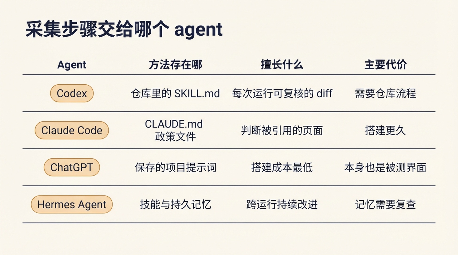 对比 Codex、Claude Code、ChatGPT、Hermes Agent,展示各自擅长什么、方法存在哪里、主要代价是什么的表格