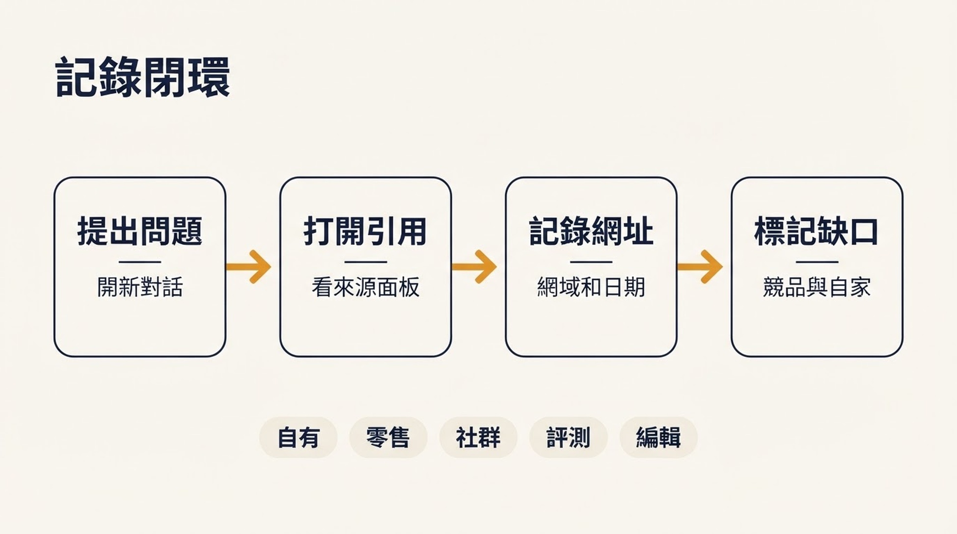 記錄閉環示意圖:提出購買問題、打開引用面板、記錄引用 URL 與來源類型,再標記競品和自家品牌是否出現