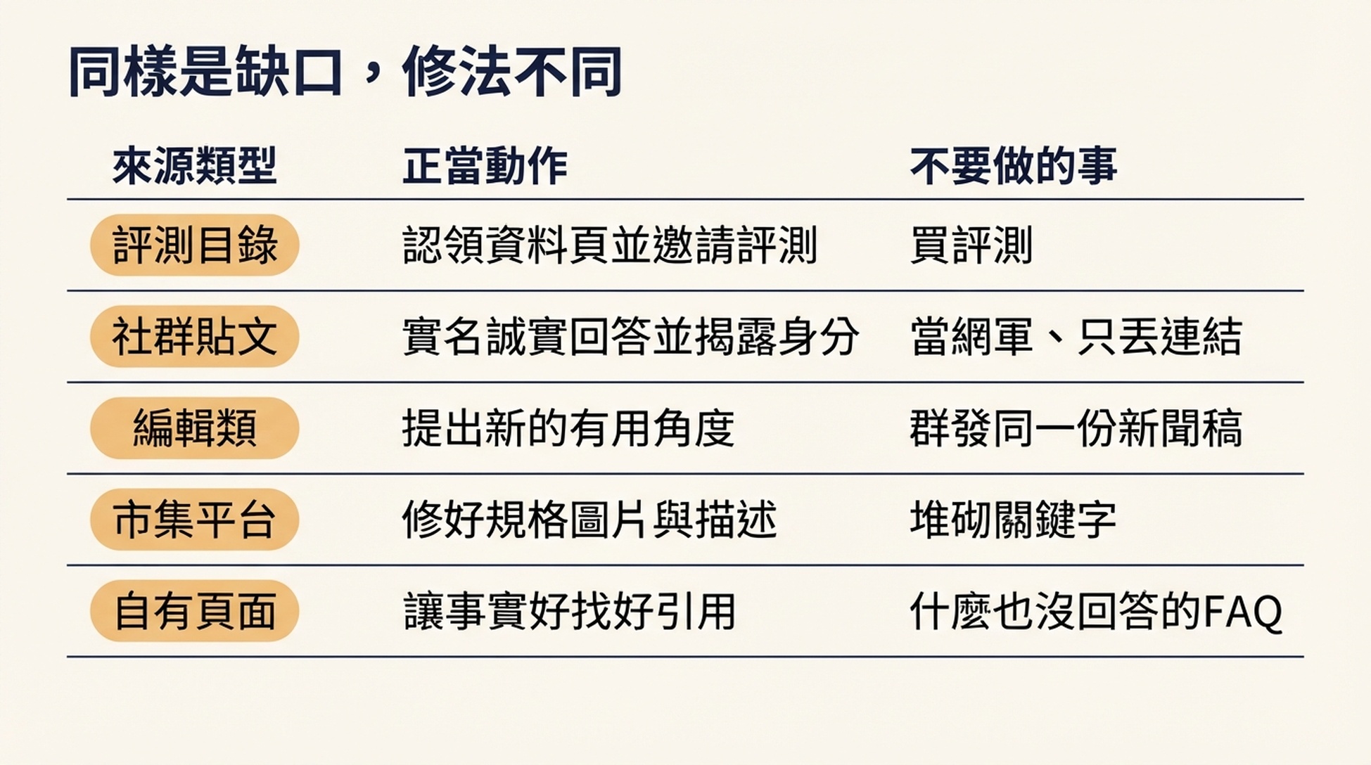 把五類來源分別對應到正當動作和應當避免的做法的矩陣