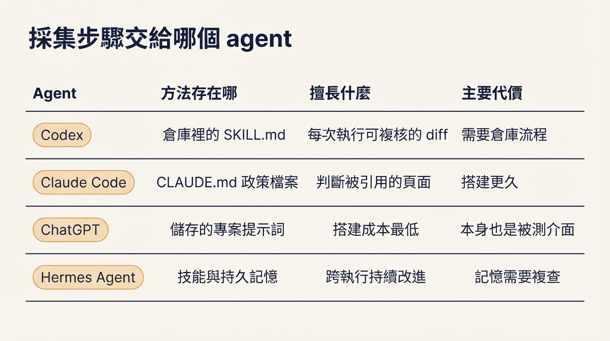 對比 Codex、Claude Code、ChatGPT、Hermes Agent,展示各自擅長什麼、方法存在哪裡、主要代價是什麼的表格
