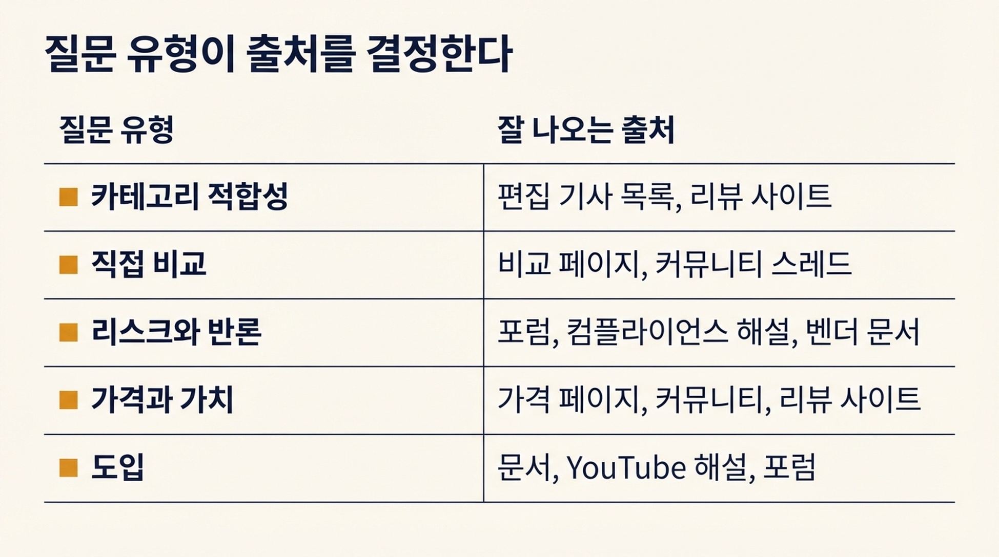 다섯 가지 질문 유형(카테고리 적합성, 직접 비교, 리스크, 가격, 도입)과 각각이 잘 끌어오는 출처 유형을 보여주는 표