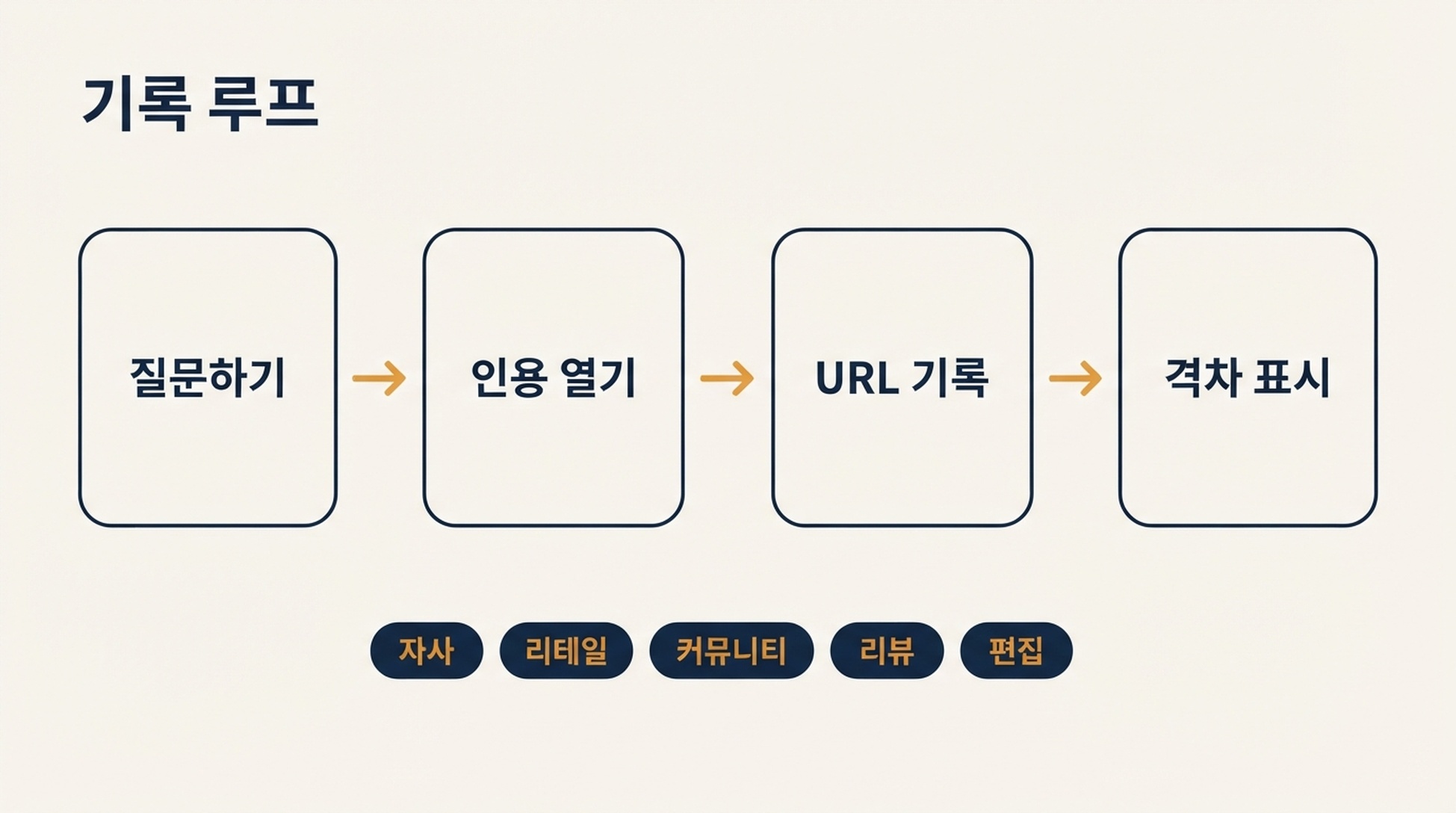 기록 루프 도식: 구매 질문을 묻고, 인용 패널을 열고, 인용 URL과 출처 유형을 기록한 뒤, 경쟁사와 자사가 등장하는지 태그하기