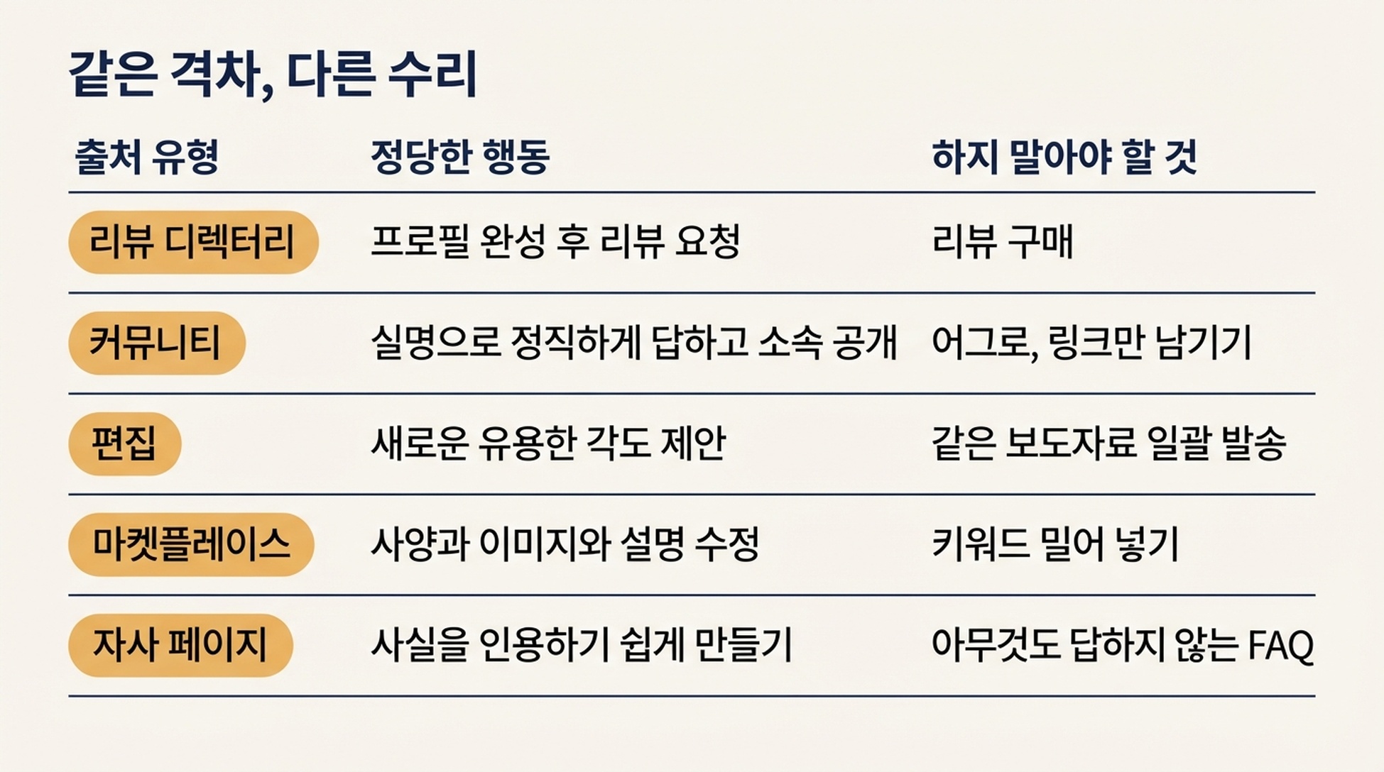 다섯 가지 출처 유형을 각각의 정당한 행동과 피해야 할 전술에 대응시킨 매트릭스