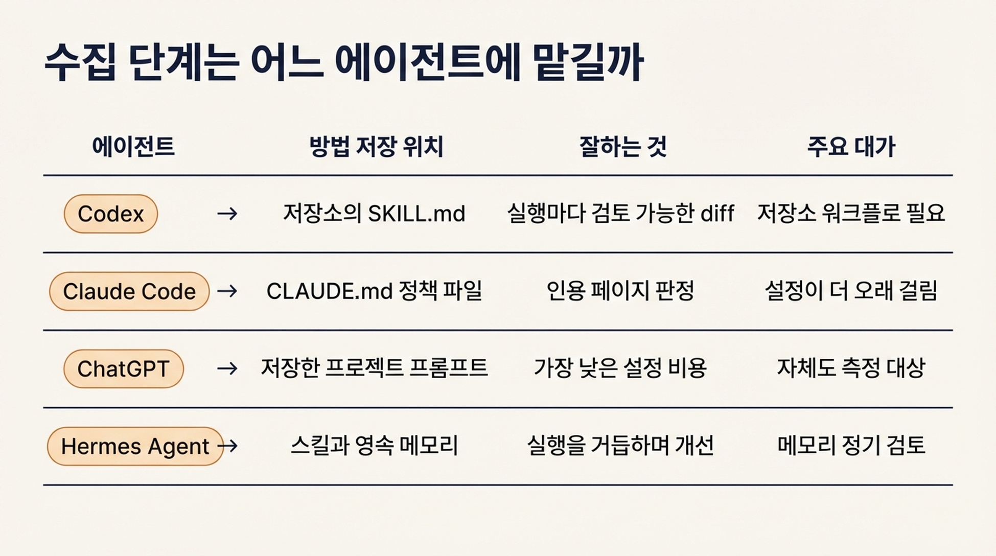 Codex, Claude Code, ChatGPT, Hermes Agent를 비교해 각각 무엇을 잘하고, 방법이 어디에 저장되며, 주요 대가가 무엇인지 보여주는 표