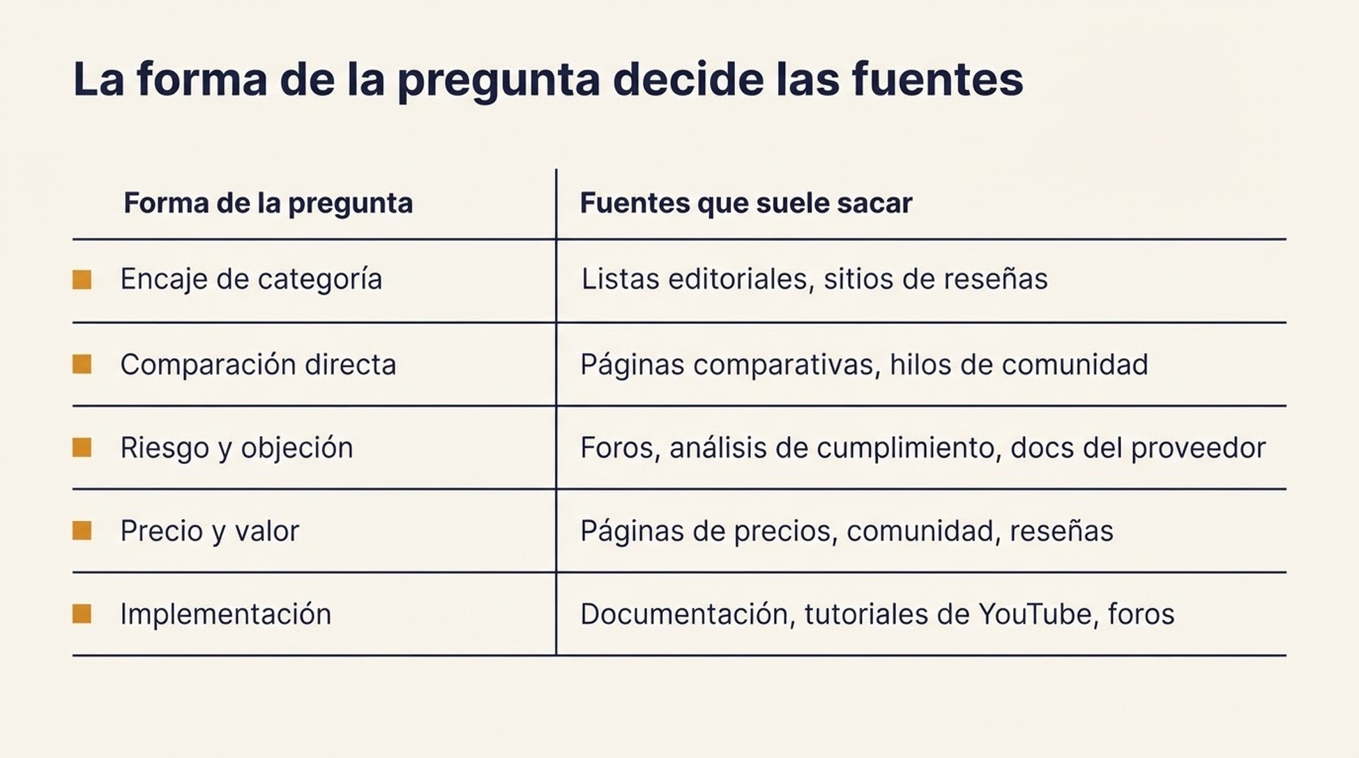 Tabla que muestra cinco formas de pregunta (encaje de categoría, comparación directa, riesgo, precio e implementación) y los tipos de fuente que cada una suele sacar
