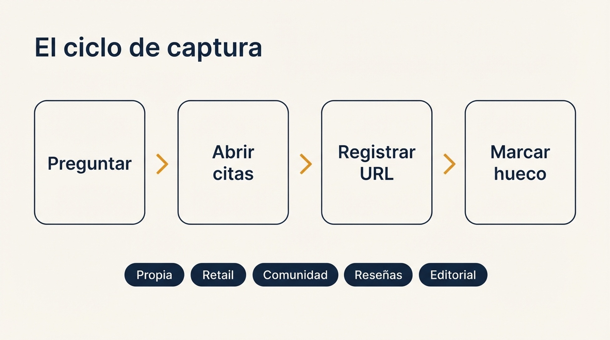 Diagrama del ciclo de captura: formular la pregunta de compra, abrir el panel de citas, registrar la URL citada y el tipo de fuente, y marcar si aparecen un competidor y tu marca