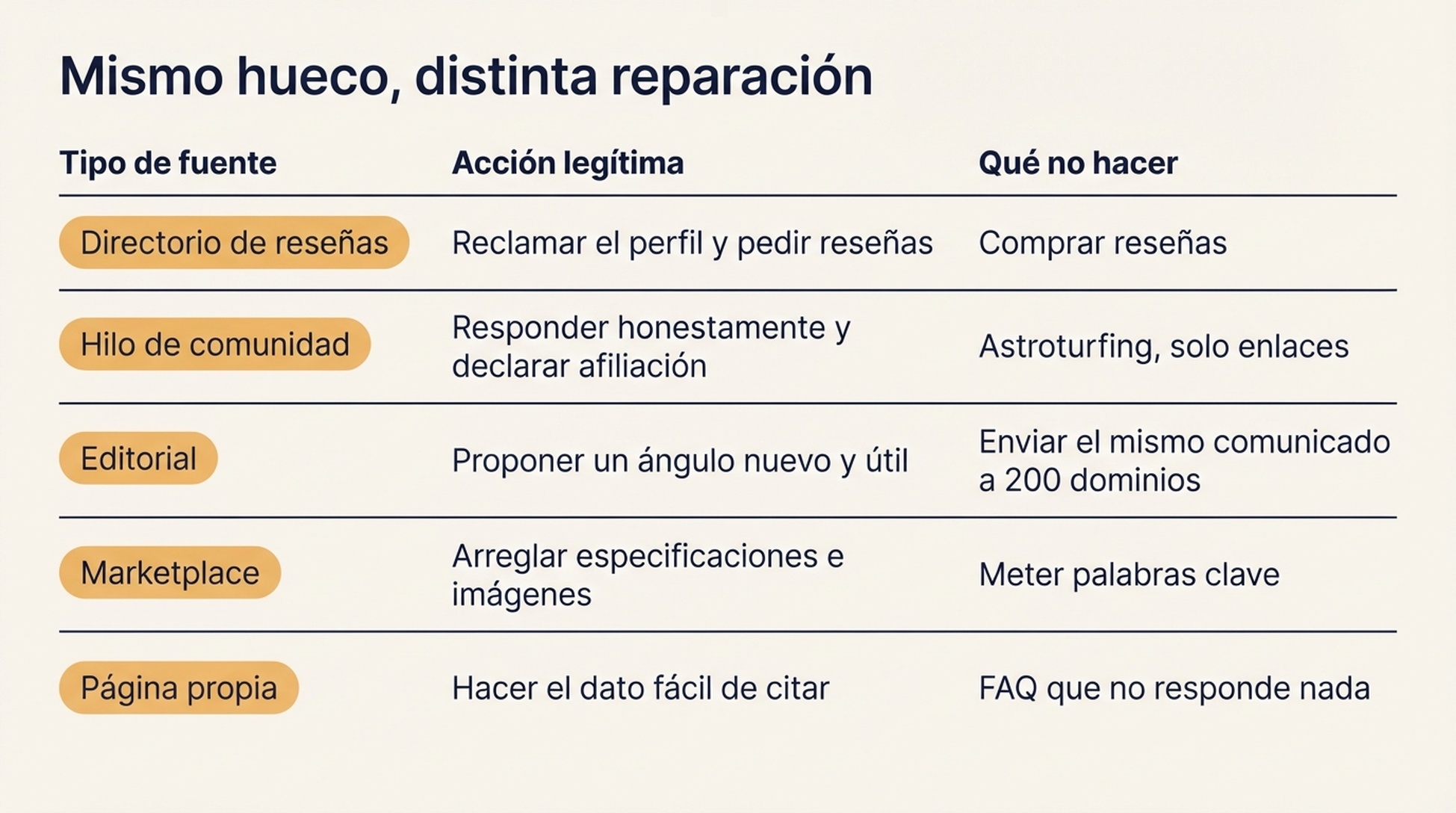 Matriz que asigna a cada uno de los cinco tipos de fuente la acción legítima y la táctica que hay que evitar