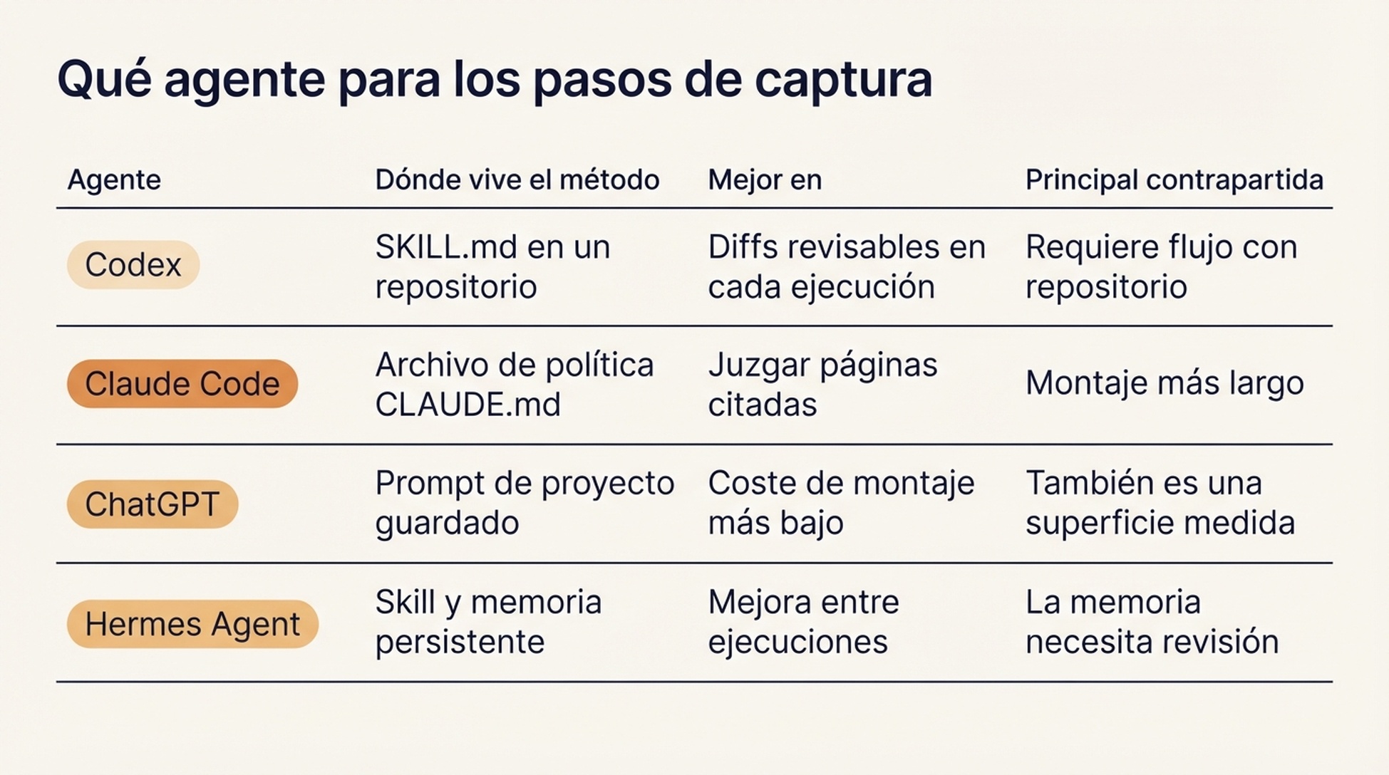 Tabla comparativa de Codex, Claude Code, ChatGPT y Hermes Agent que muestra en qué destaca cada uno, dónde se guarda el método y su principal contrapartida