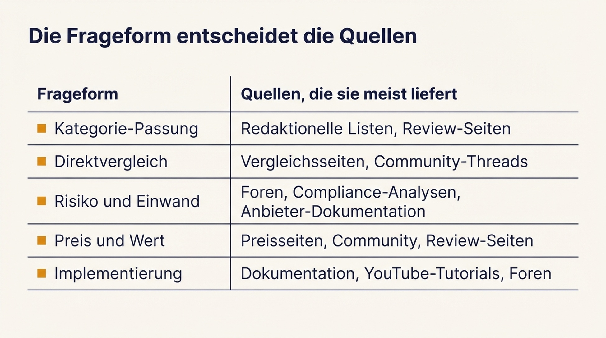 Tabelle mit fünf Frageformen (Kategorie-Passung, Direktvergleich, Risiko, Preis und Implementierung) und den Quellentypen, die jede meist zutage bringt