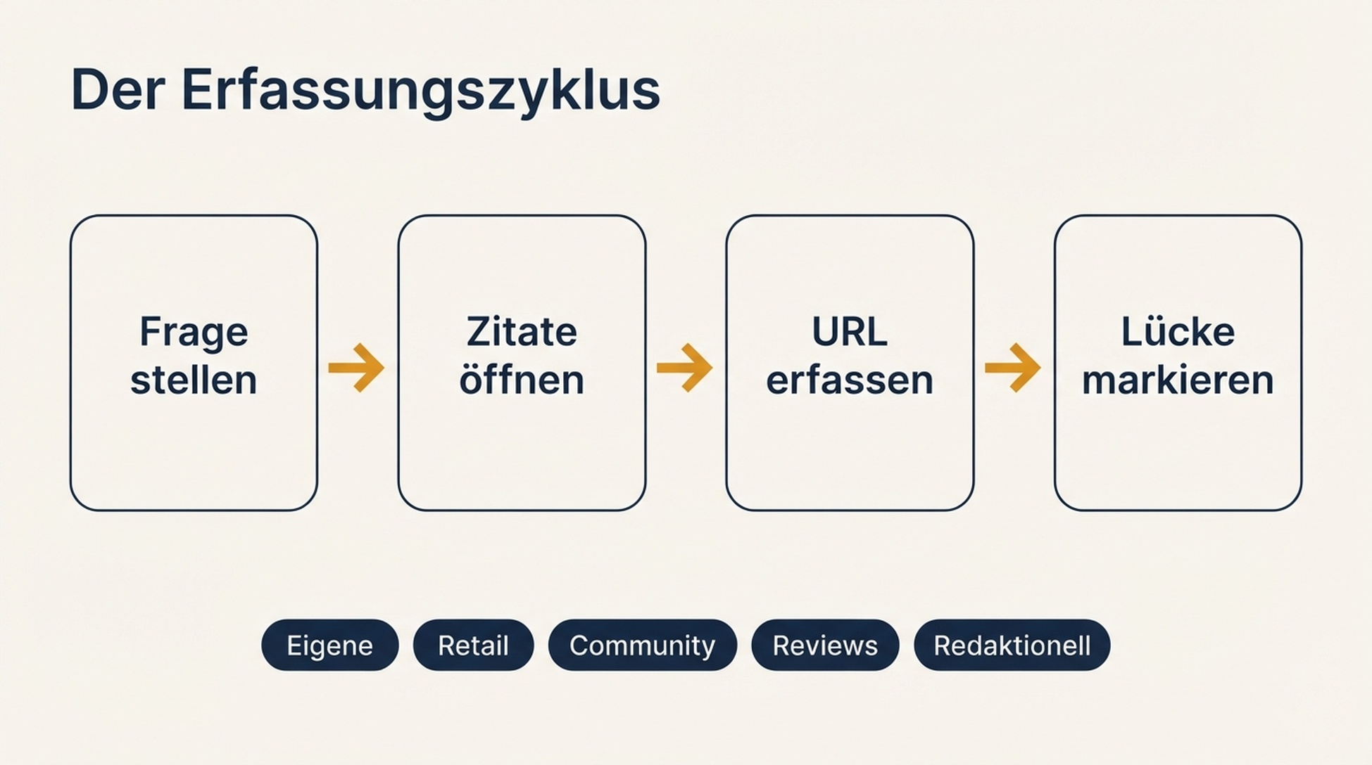 Diagramm des Erfassungszyklus: die Kauf-Frage stellen, das Zitat-Panel öffnen, die zitierte URL und den Quellentyp erfassen und markieren, ob ein Wettbewerber und deine Marke auftauchen