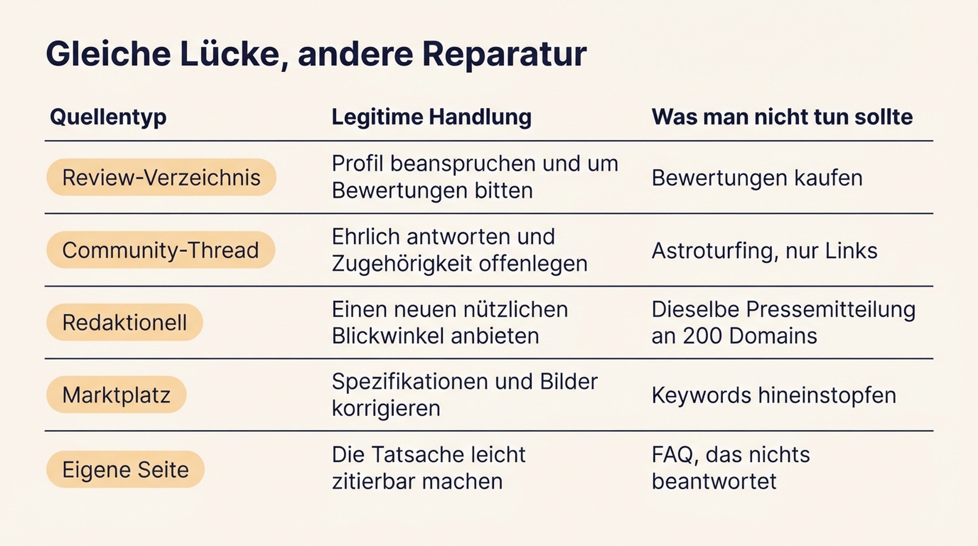 Matrix, die jeden der fünf Quellentypen der legitimen Handlung und der zu vermeidenden Taktik zuordnet