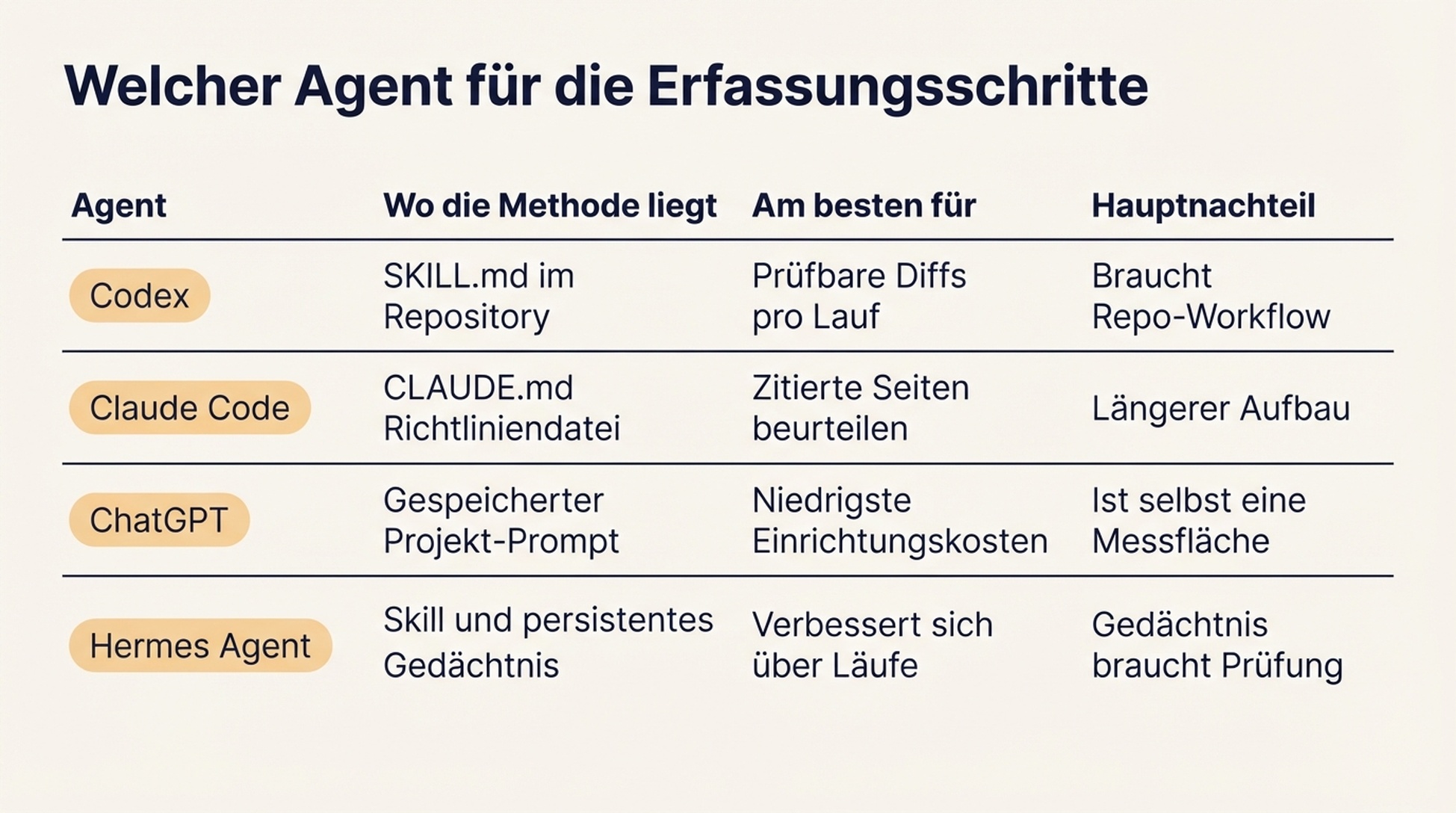Vergleichstabelle von Codex, Claude Code, ChatGPT und Hermes Agent mit den jeweiligen Stärken, dem Speicherort der Methode und dem wichtigsten Nachteil