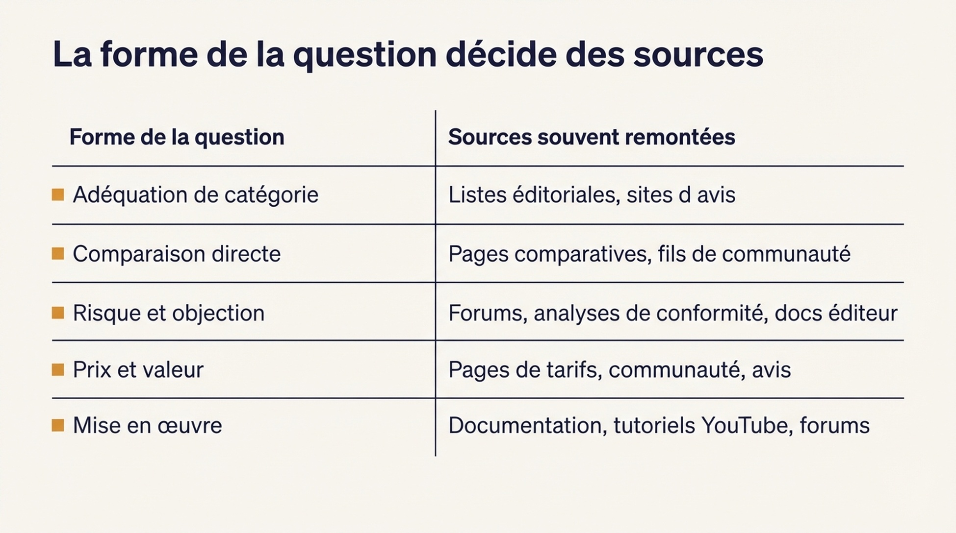 Tableau montrant cinq formes de questions (adéquation de catégorie, comparaison directe, risque, prix et mise en œuvre) et les types de sources que chacune fait souvent remonter