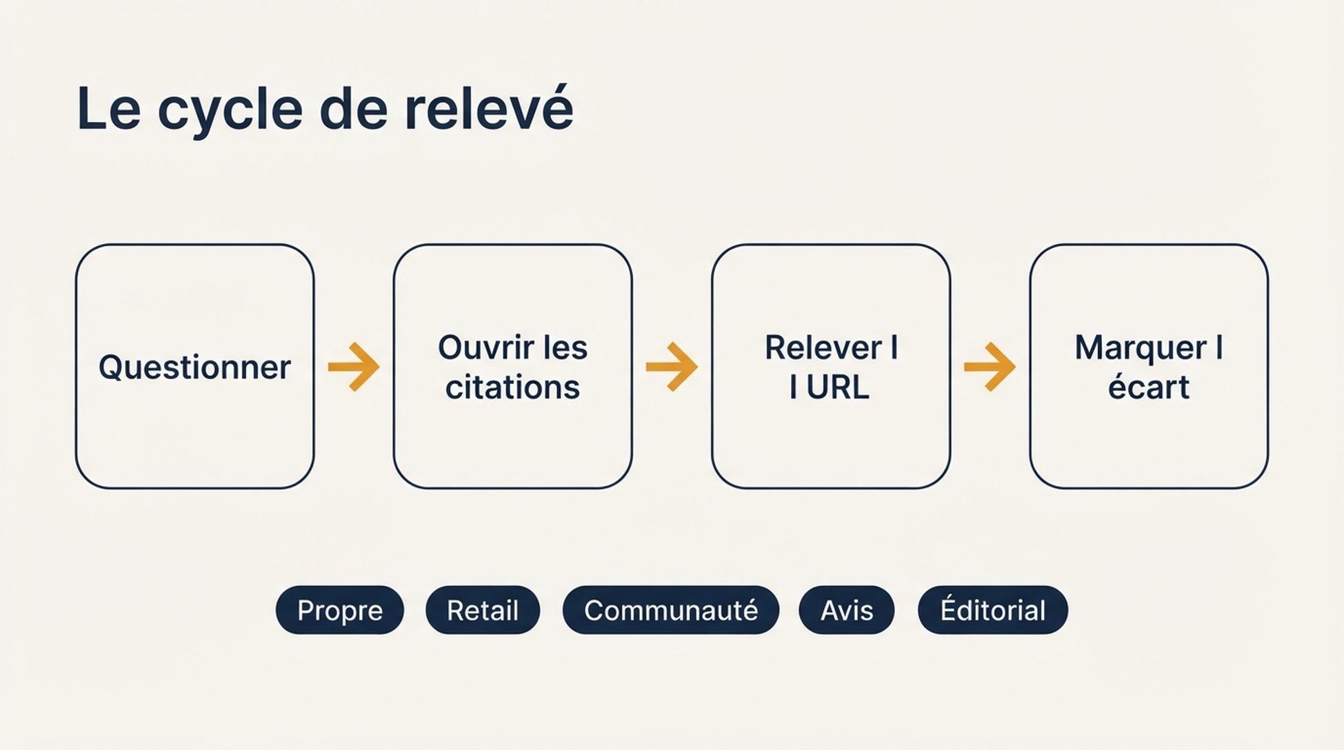 Schéma du cycle de relevé : poser la question d'achat, ouvrir le panneau de citations, relever l'URL citée et le type de source, puis marquer si un concurrent et votre marque apparaissent