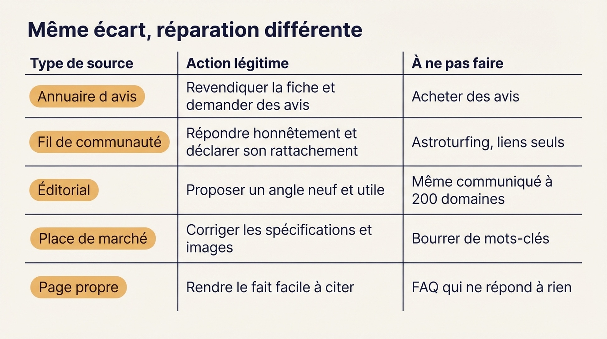Matrice associant chacun des cinq types de sources à l'action légitime et à la tactique à éviter