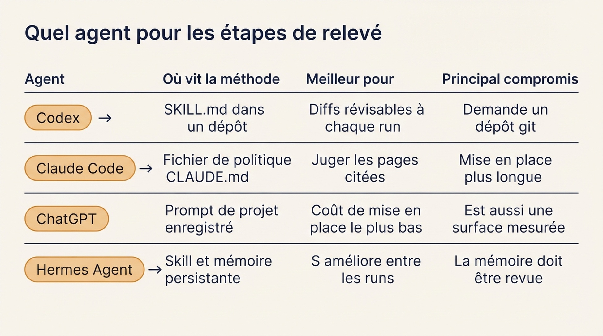 Tableau comparatif de Codex, Claude Code, ChatGPT et Hermes Agent montrant les points forts de chacun, où la méthode est stockée et son principal compromis