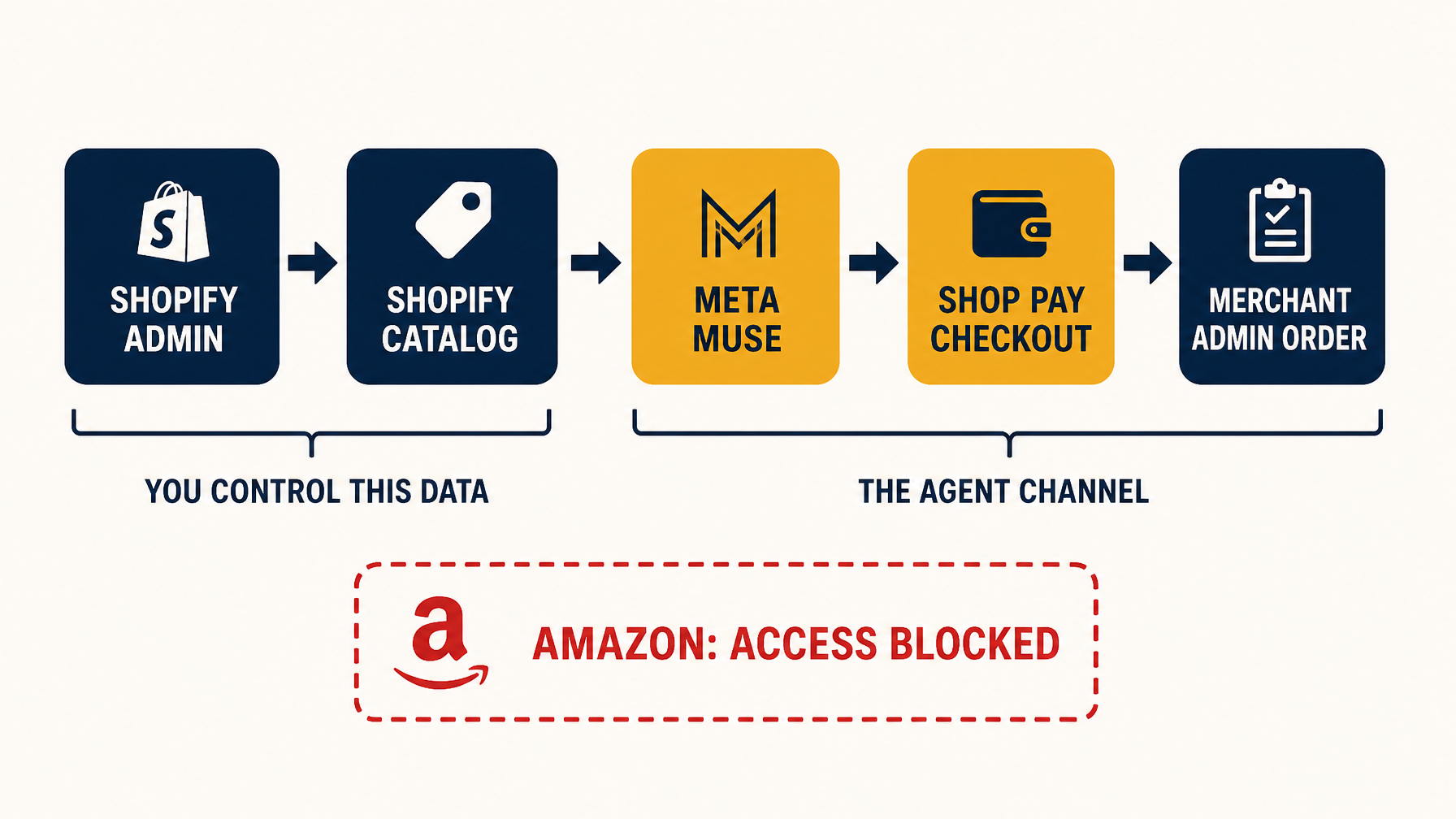 Diagram of the Shopify to Meta Muse commerce flow: Shopify admin feeds Shopify Catalog, which feeds Meta Muse, then Shop Pay checkout, then the merchant admin order, with Amazon shown as access blocked