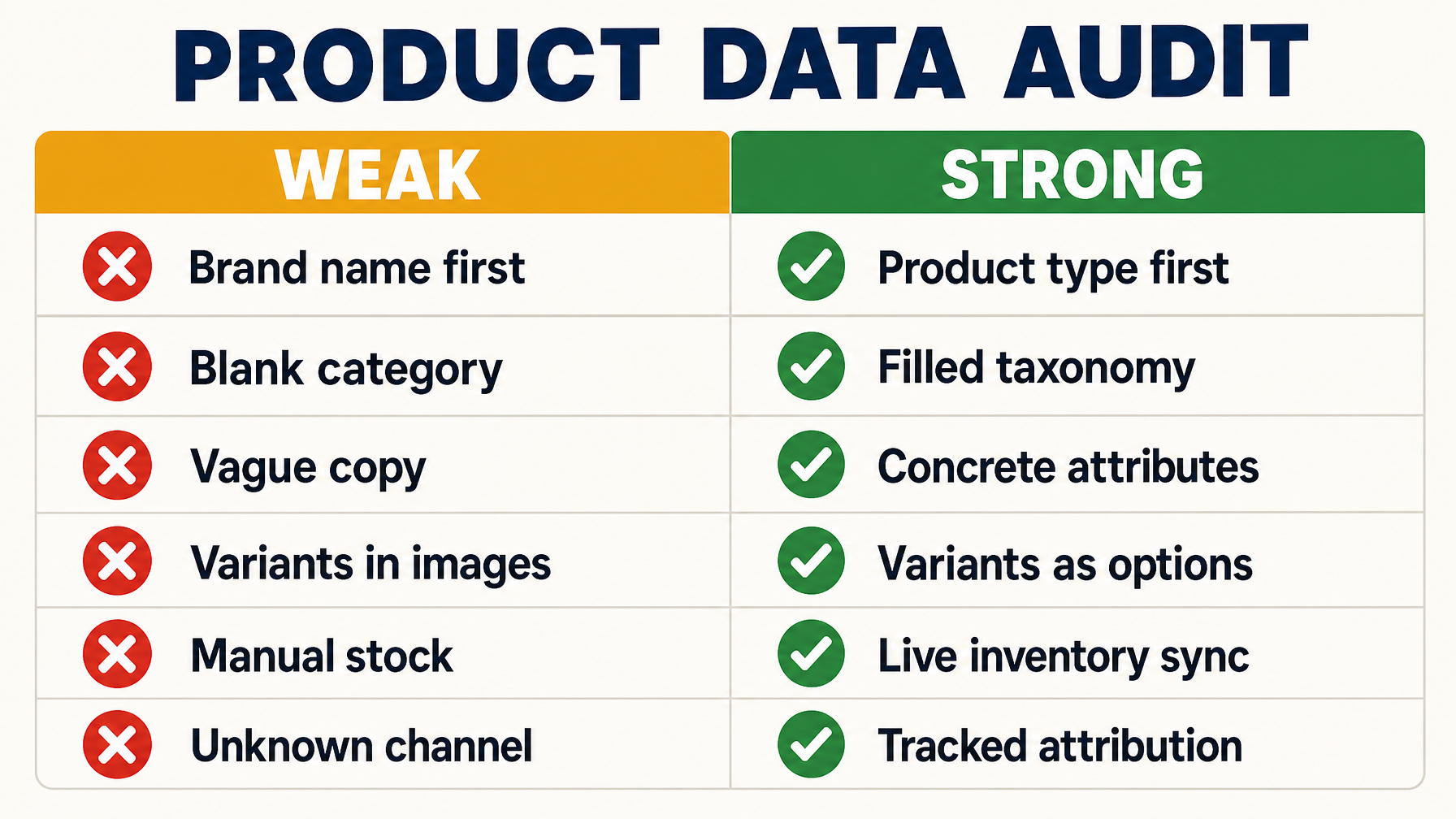 Comparison checklist of weak versus strong Shopify product data across six fields: title order, category, description, variants, inventory, and attribution