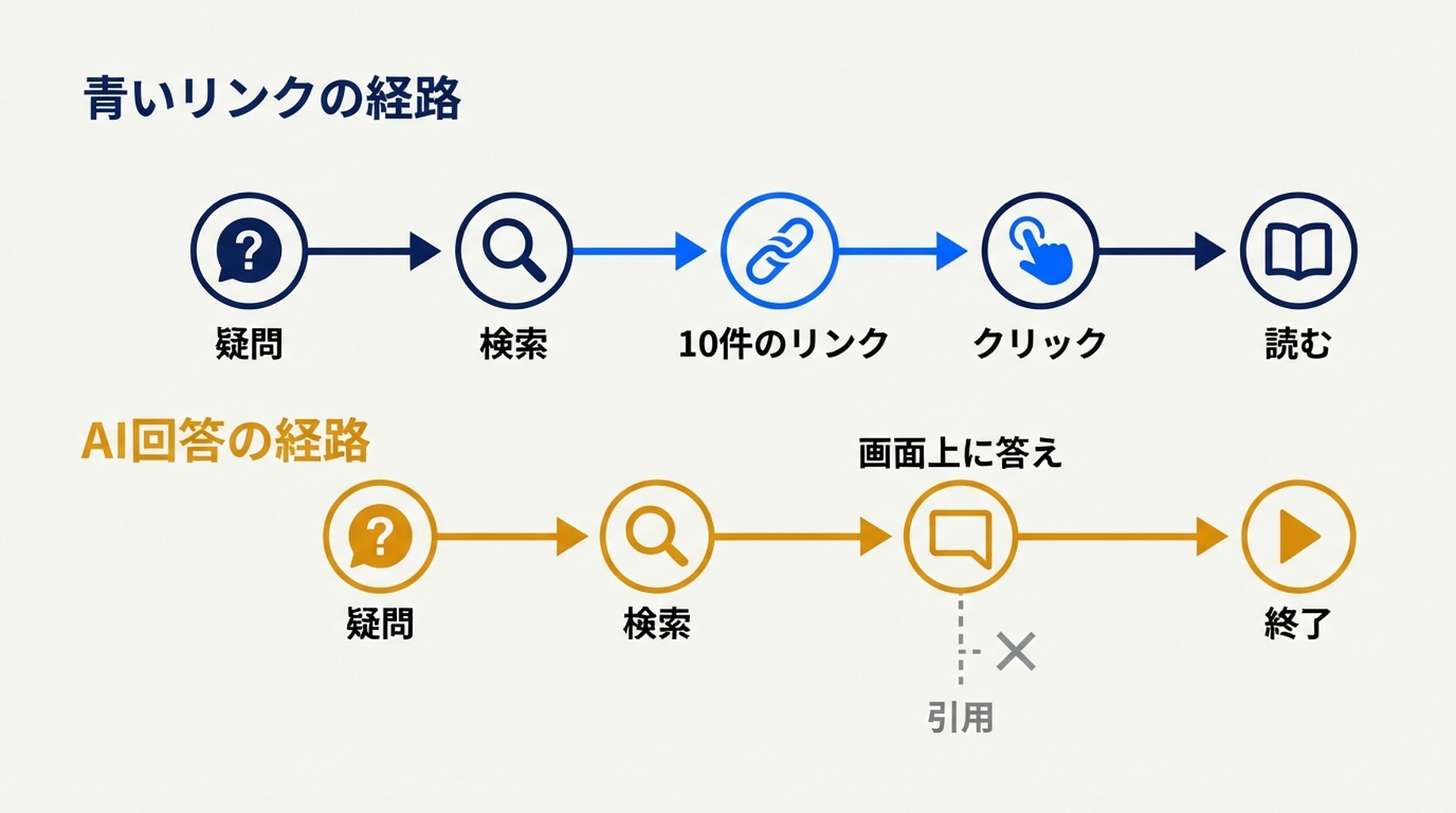 2つの情報経路の比較。青いリンクの経路は「疑問→検索→10件のリンク→クリック→読む」と進み、AI回答の経路は「疑問→検索→画面上に答え→終了」と進みます。引用はクリックされない脚注として横にぶら下がっています。