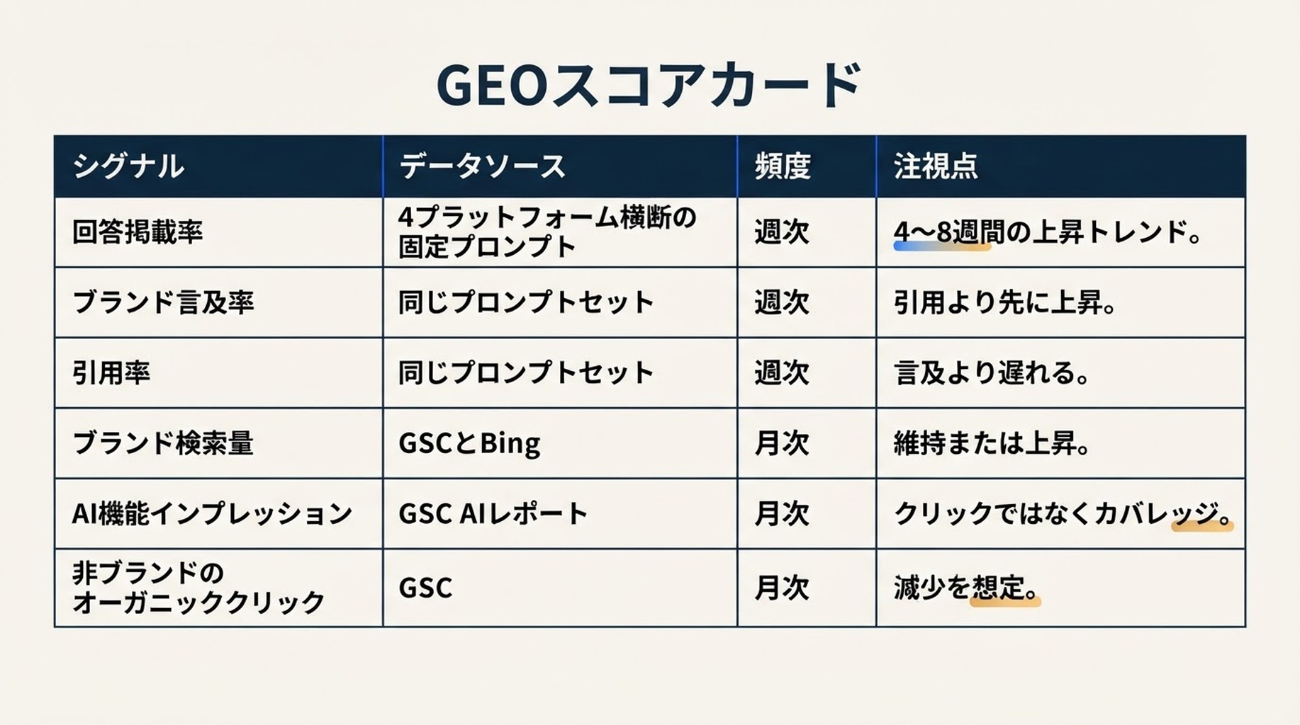 GEOスコアカード:週次または月次で追跡する6つのシグナル。回答掲載率、ブランド言及率、引用率、ブランド検索量、AI機能インプレッション、非ブランドのオーガニッククリックを含みます。