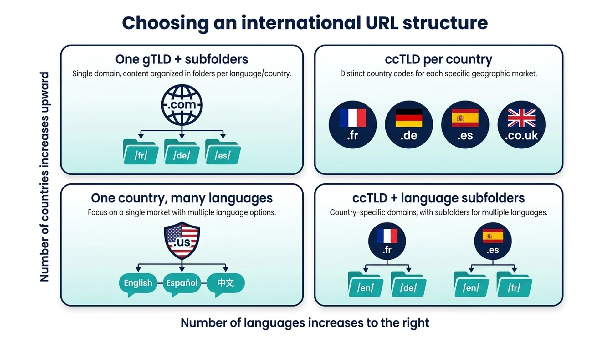 Matrix plotting international URL structures by number of countries and languages