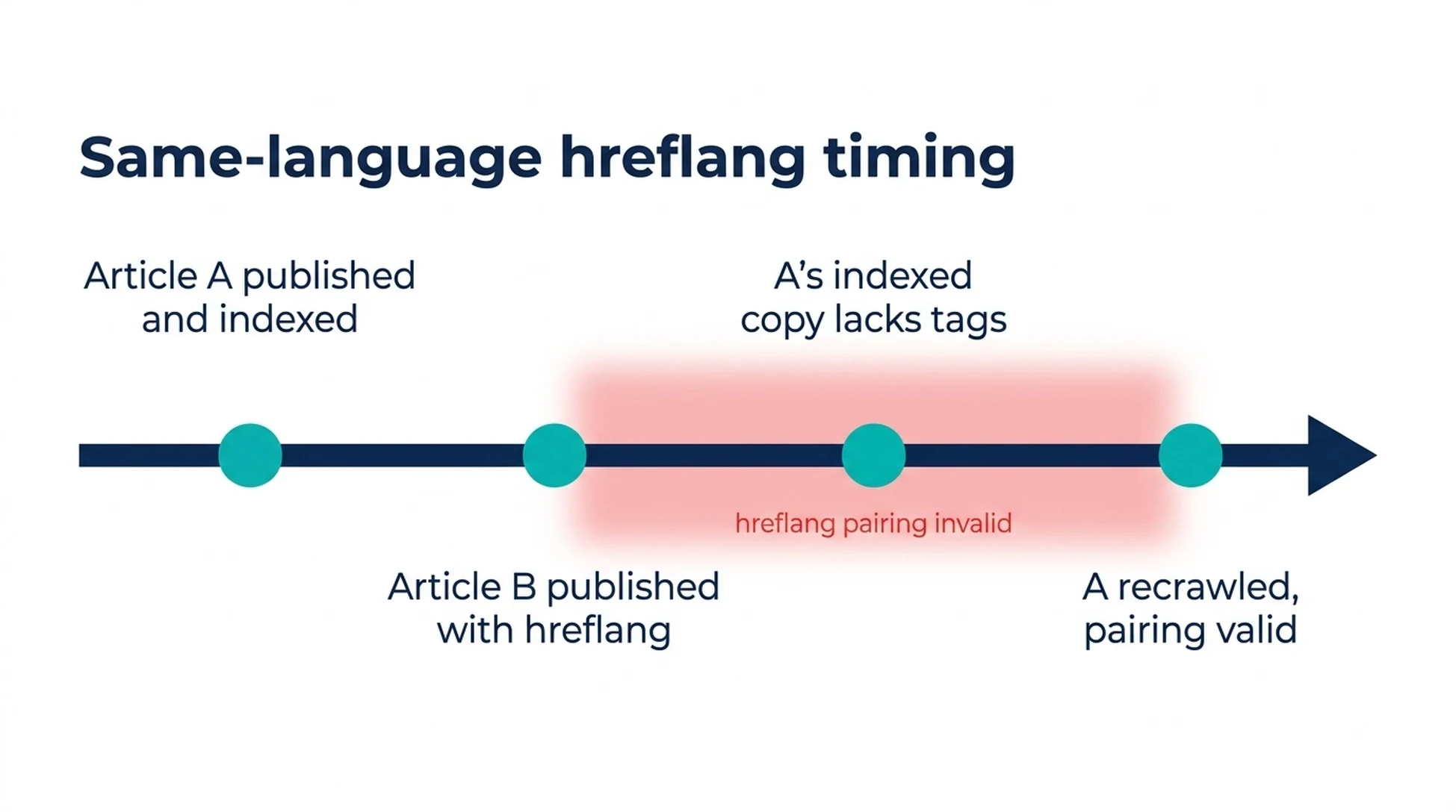 Timeline showing the window where a same-language hreflang pairing is invalid before Google recrawls the first article