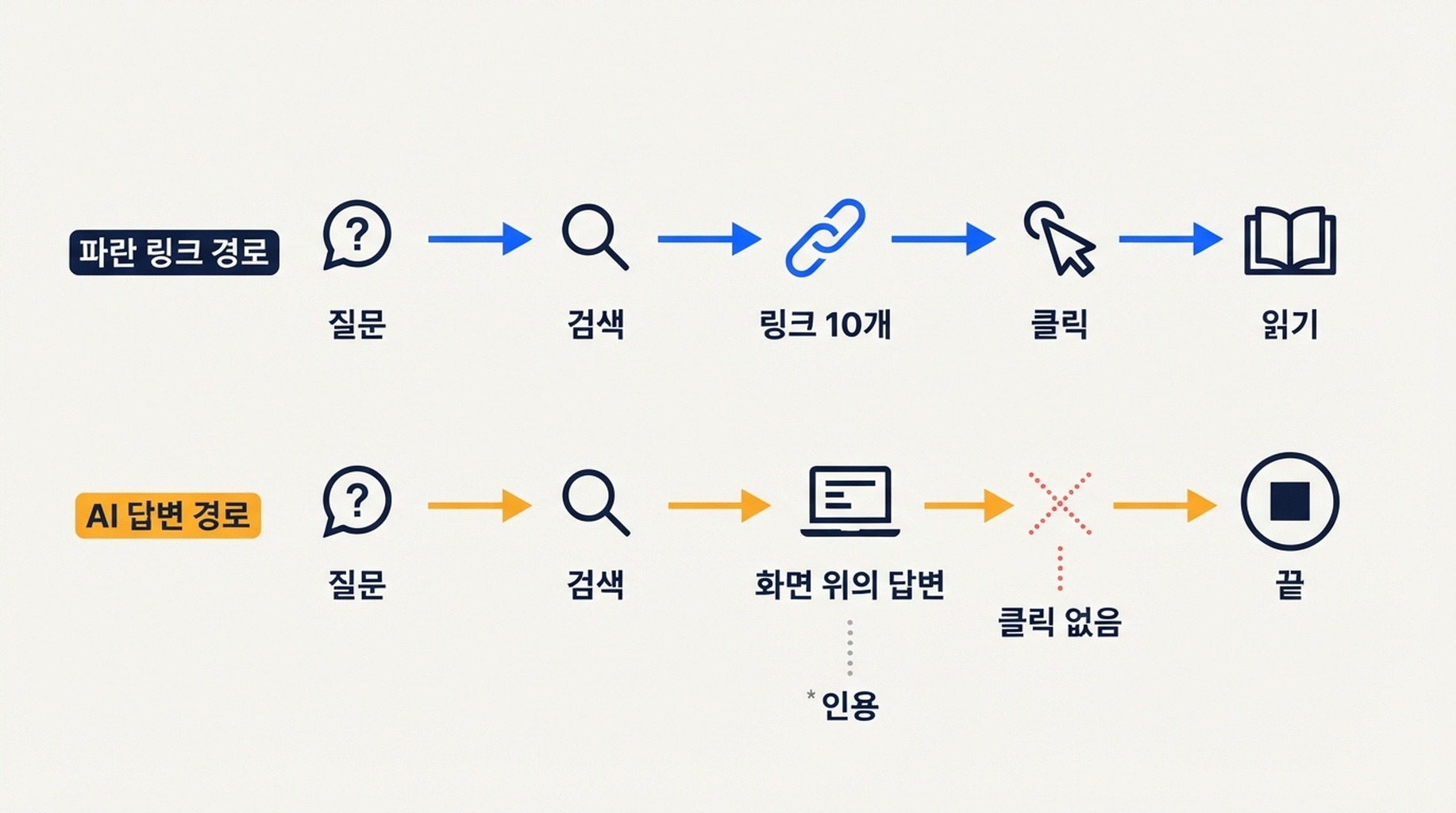두 가지 정보 경로 비교. 파란 링크 경로는 '질문→검색→링크 10개→클릭→읽기'로 진행되고, AI 답변 경로는 '질문→검색→화면 위의 답변→끝'으로 진행됩니다. 인용은 클릭되지 않는 각주로 옆에 매달려 있습니다.
