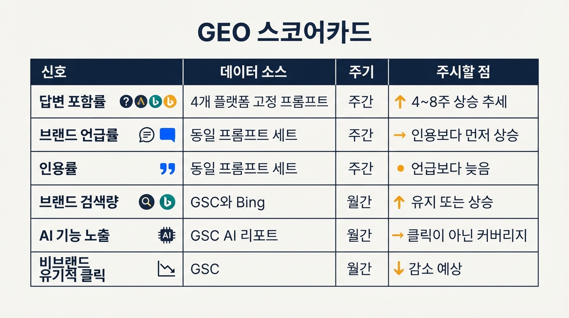 GEO 스코어카드: 주간 또는 월간으로 추적하는 6개 신호. 답변 포함률, 브랜드 언급률, 인용률, 브랜드 검색량, AI 기능 노출, 비브랜드 유기적 클릭을 포함합니다.