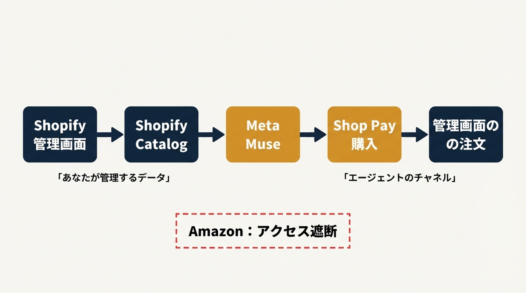 ShopifyからMeta Museへのコマースフロー図：Shopify管理画面がShopify Catalogにデータを渡し、それがMeta Museへ、次にShop Payの購入、そしてマーチャント管理画面の注文へと流れる。Amazonはアクセス遮断として示されている