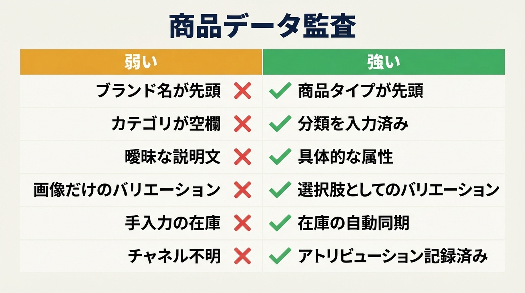 タイトル順、カテゴリ、説明文、バリエーション、在庫、アトリビューションの6項目について、弱いShopify商品データと強い商品データを比較したチェックリスト