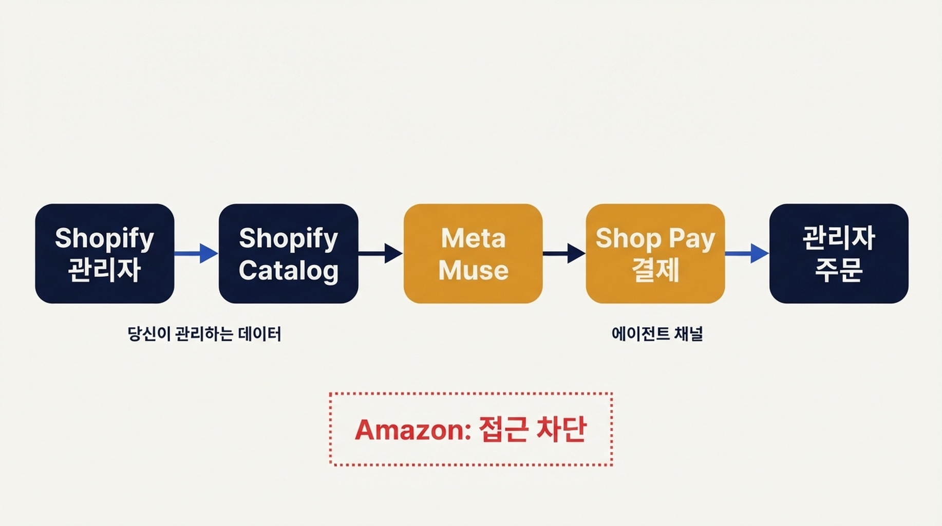 Shopify에서 Meta Muse로 이어지는 커머스 흐름도: Shopify 관리자가 Shopify Catalog로 데이터를 보내고, 그것이 Meta Muse로, 다음으로 Shop Pay 결제로, 마지막으로 판매자 관리자 주문으로 흐른다. Amazon은 접근 차단으로 표시되어 있다