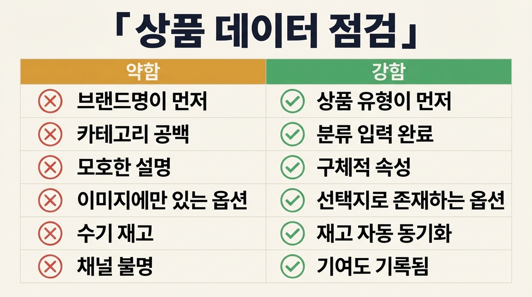 제목 순서, 카테고리, 설명, 옵션, 재고, 기여도 분석의 여섯 항목에서 약한 Shopify 상품 데이터와 강한 상품 데이터를 비교한 점검표