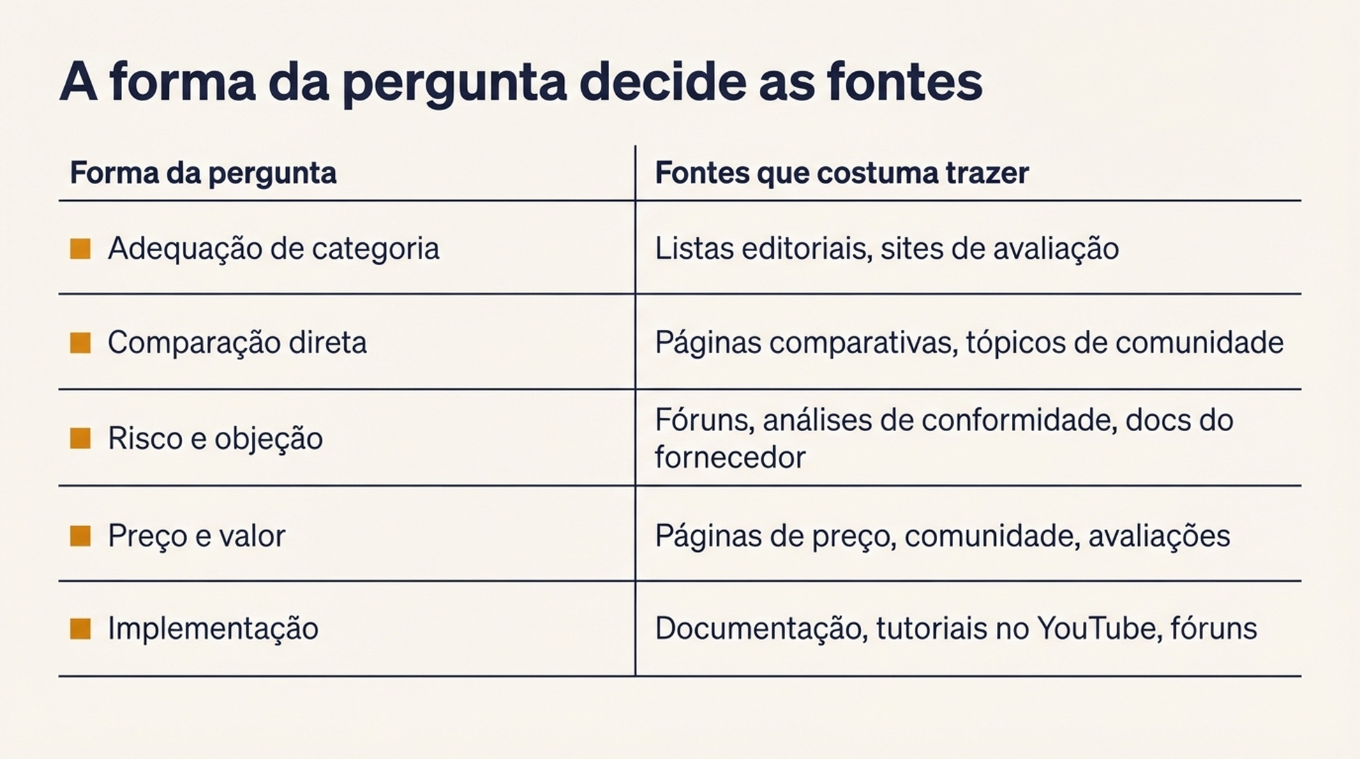 Tabela mostrando cinco formas de pergunta (adequação de categoria, comparação direta, risco, preço e implementação) e os tipos de fonte que cada uma costuma trazer
