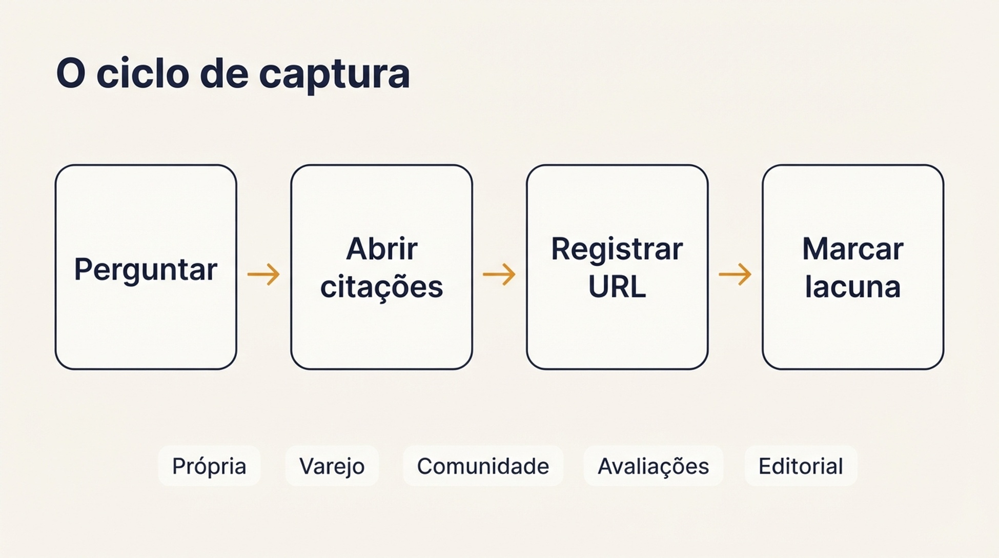 Diagrama do ciclo de captura: fazer a pergunta de compra, abrir o painel de citações, registrar a URL citada e o tipo de fonte, e marcar se aparecem um concorrente e a sua marca