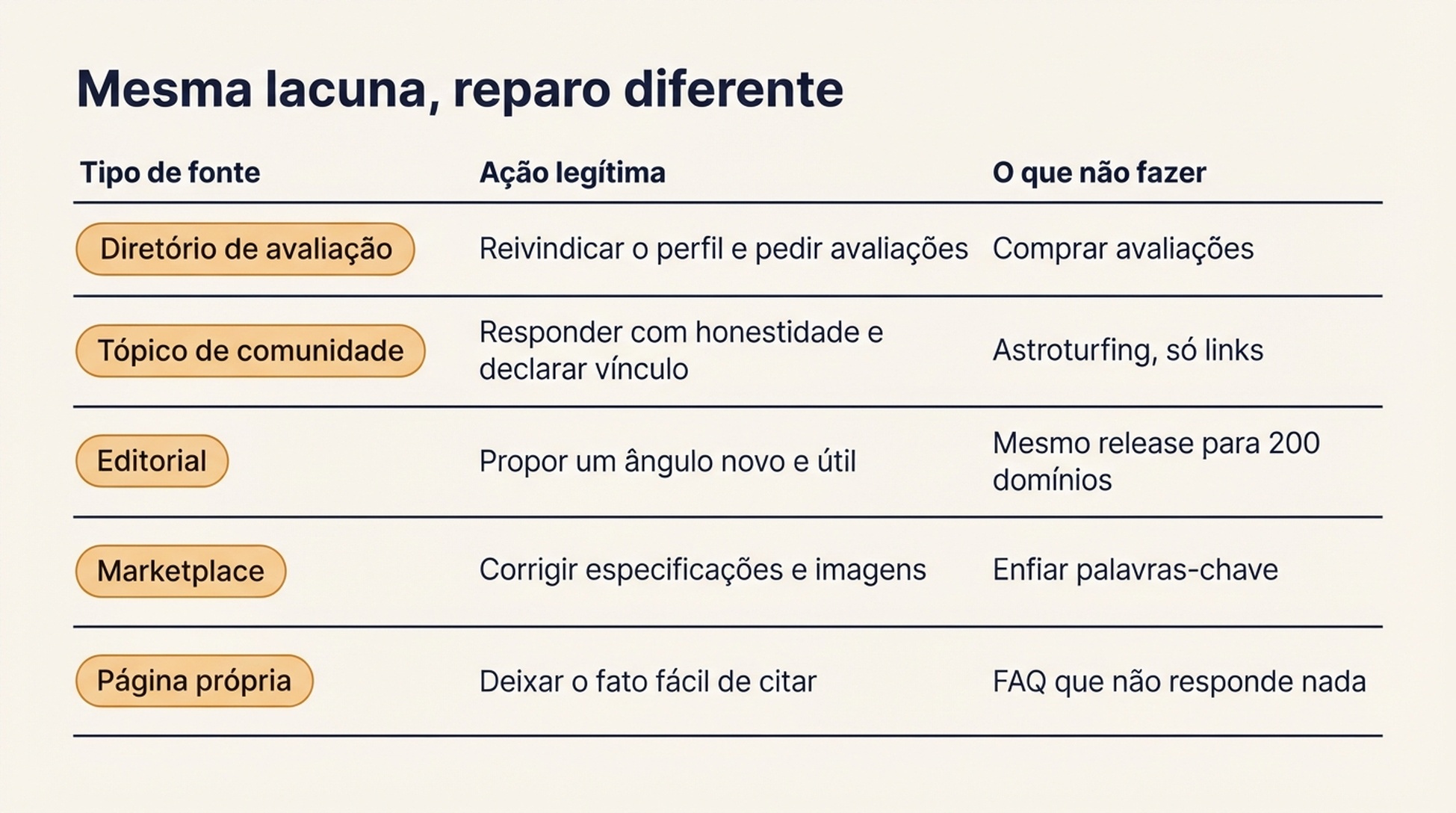 Matriz associando cada um dos cinco tipos de fonte à ação legítima e à tática a evitar