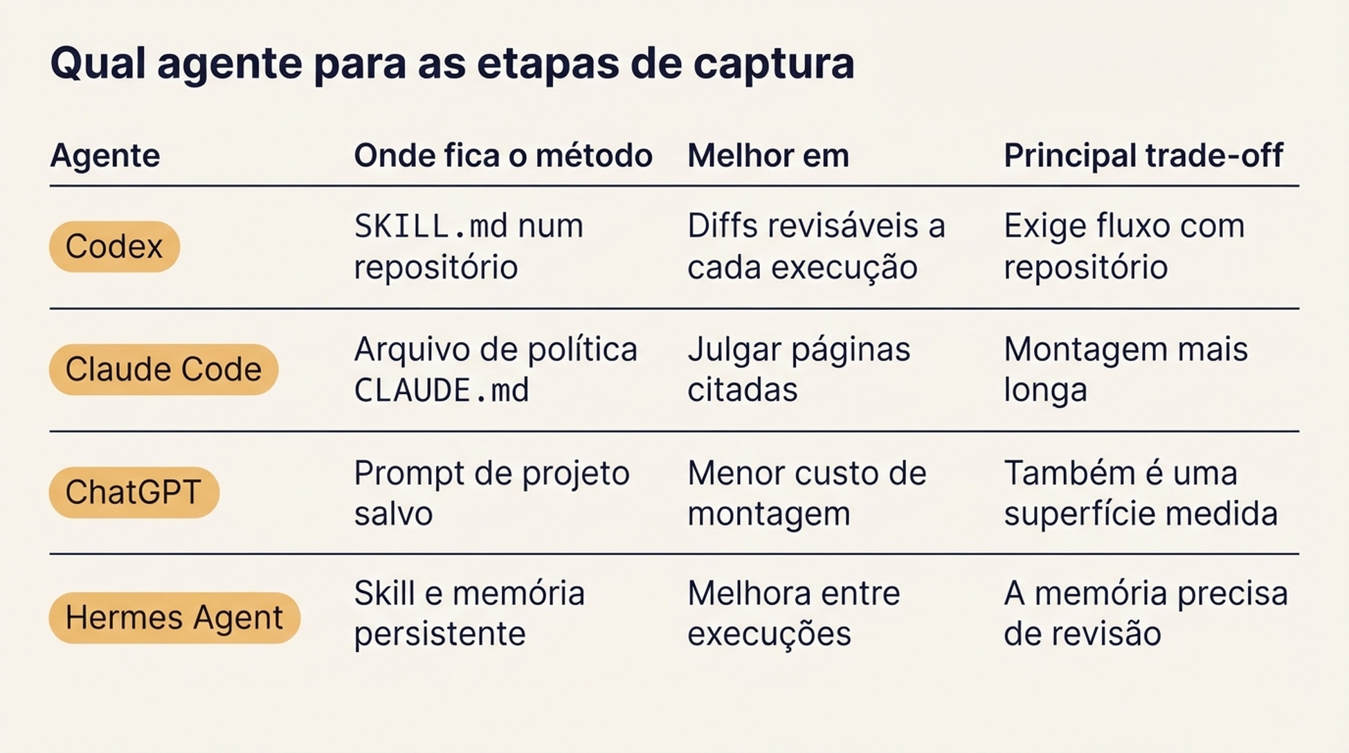Tabela comparativa de Codex, Claude Code, ChatGPT e Hermes Agent mostrando no que cada um é melhor, onde o método é guardado e o principal trade-off