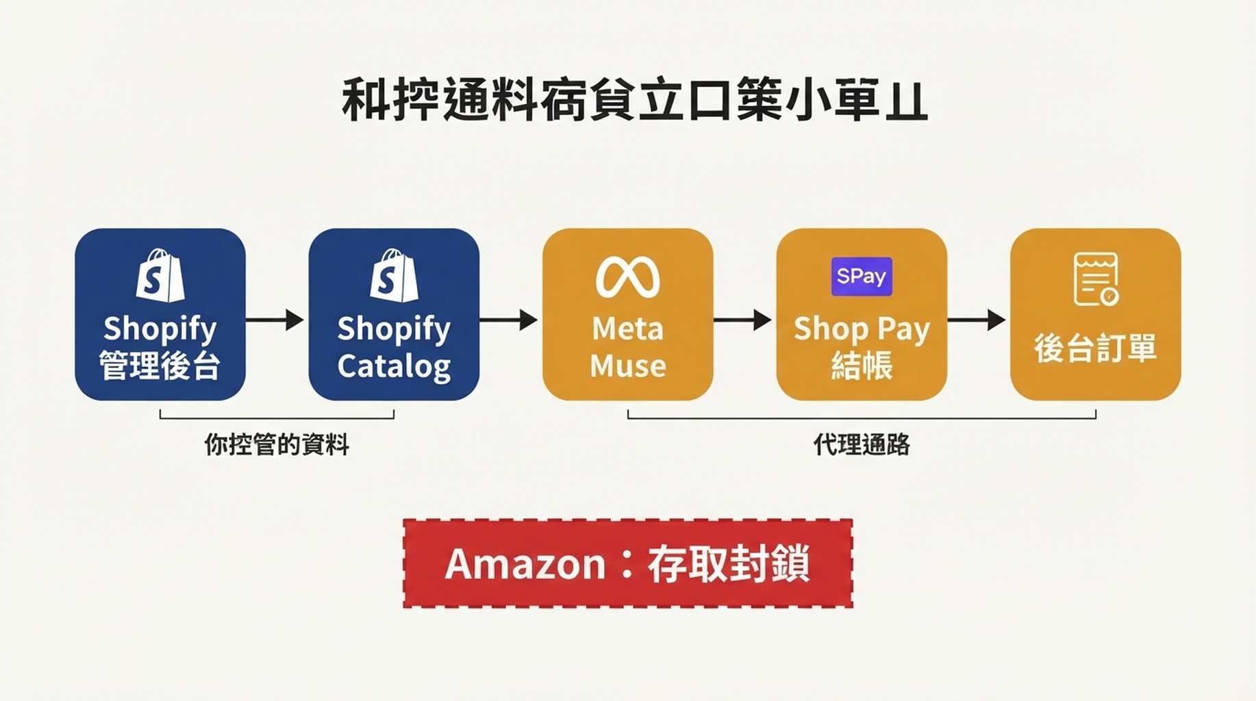 Shopify 到 Meta Muse 的商務流程圖：Shopify 管理後台把資料送進 Shopify Catalog，再送進 Meta Muse，接著是 Shop Pay 結帳，最後進入商家後台的訂單；Amazon 則標示為存取被封鎖