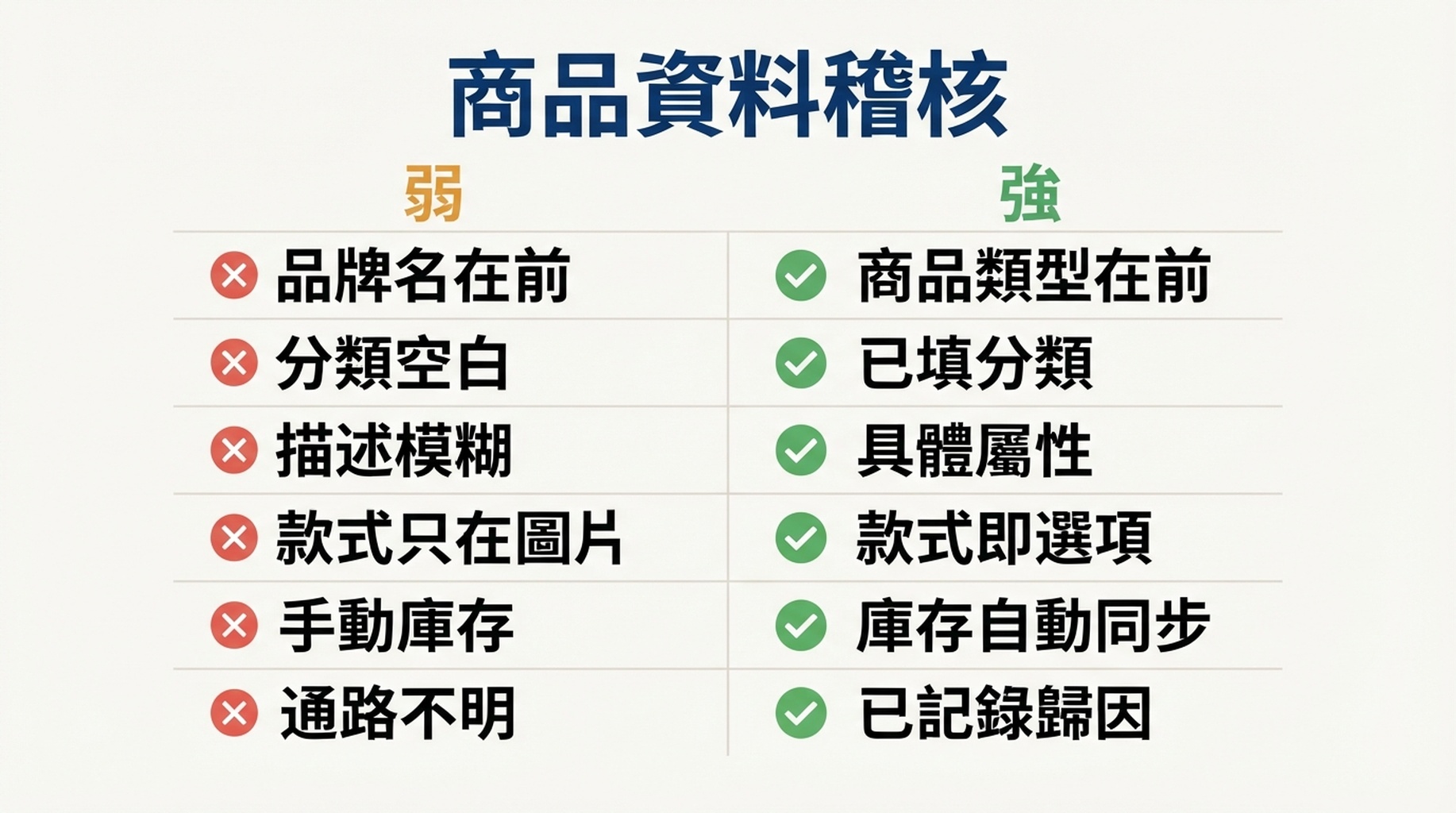 比較弱與強的 Shopify 商品資料檢查表，涵蓋六個欄位：標題順序、分類、描述、款式、庫存與歸因