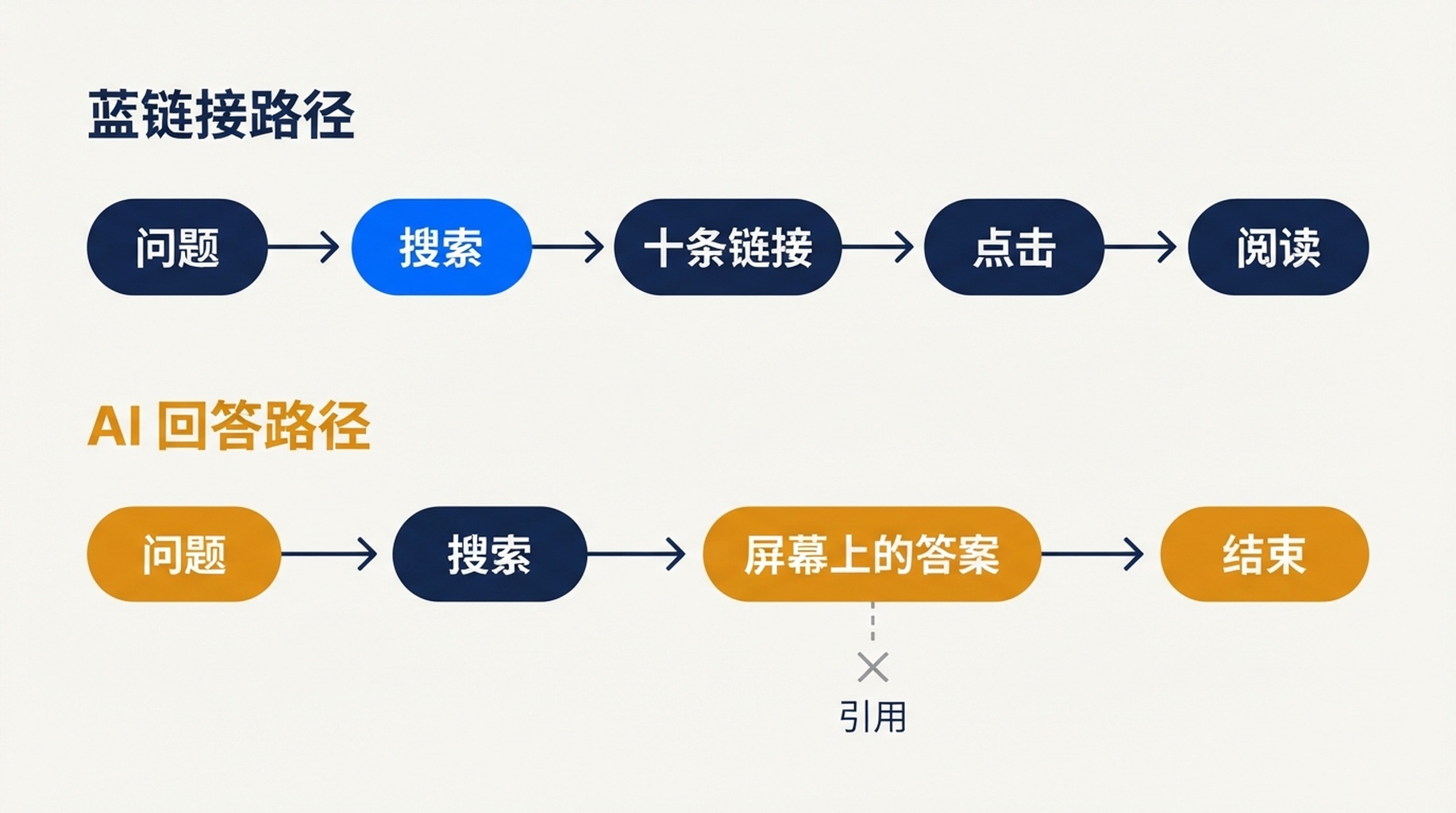 两条信息路径对比。蓝链接路径依次为"问题→搜索→十条链接→点击→阅读"，AI 回答路径依次为"问题→搜索→屏幕上的答案→结束"。引用作为未被点击的脚注悬挂在一旁。