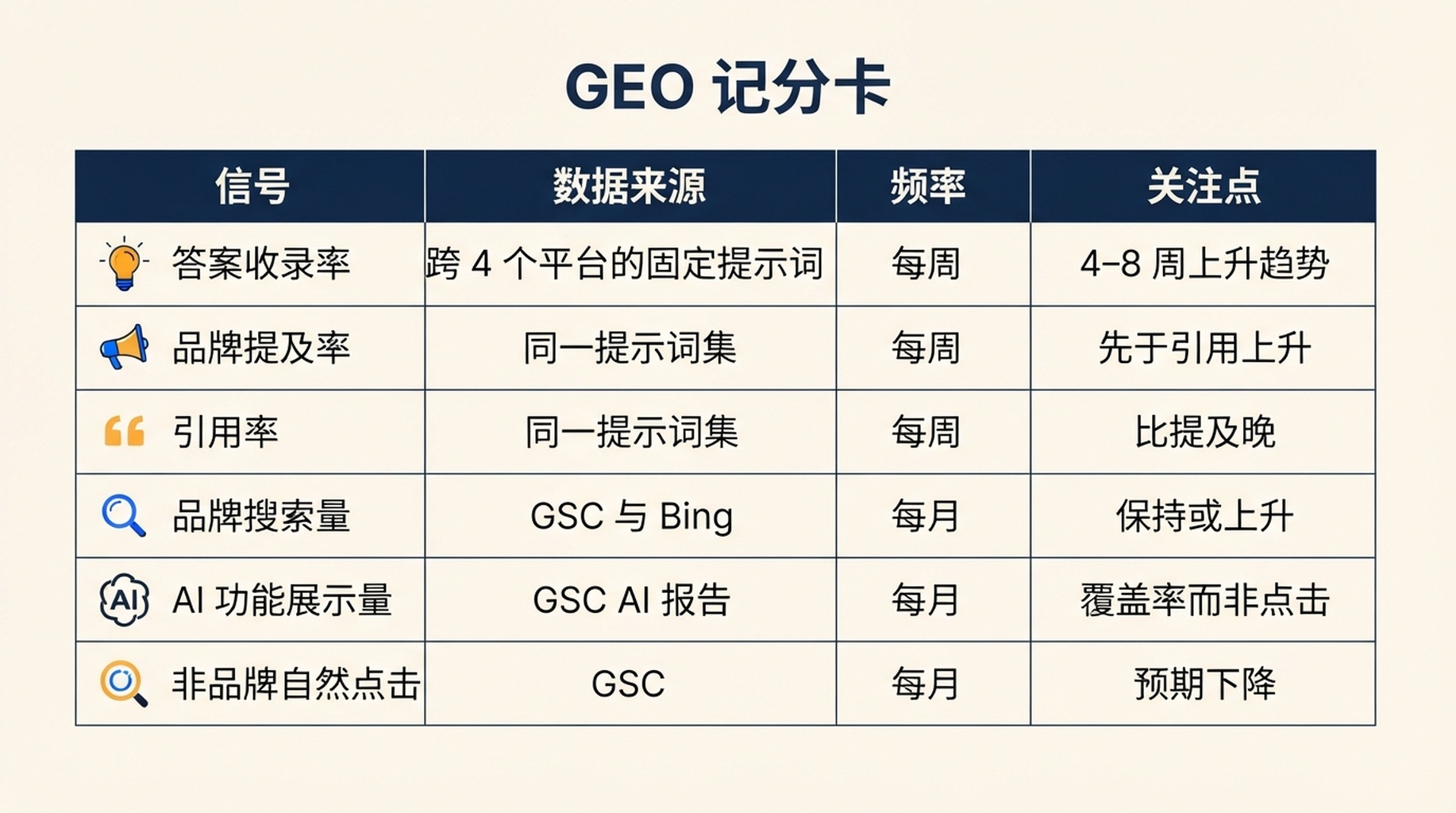 GEO 记分卡：每周或每月追踪的六个信号，包括答案收录率、品牌提及率、引用率、品牌搜索量、AI 功能展示量以及非品牌自然点击。