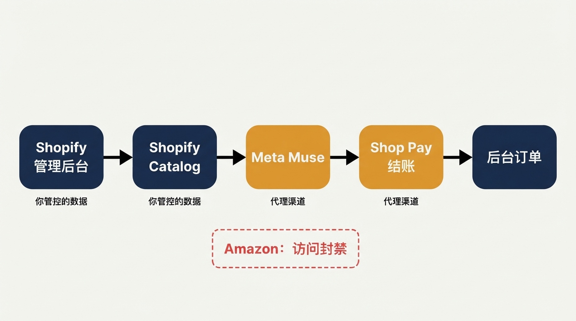 Shopify 到 Meta Muse 的商务流程图：Shopify 管理后台把数据送进 Shopify Catalog，再送进 Meta Muse，接着是 Shop Pay 结账，最后进入商家后台的订单；Amazon 则标示为访问被封禁