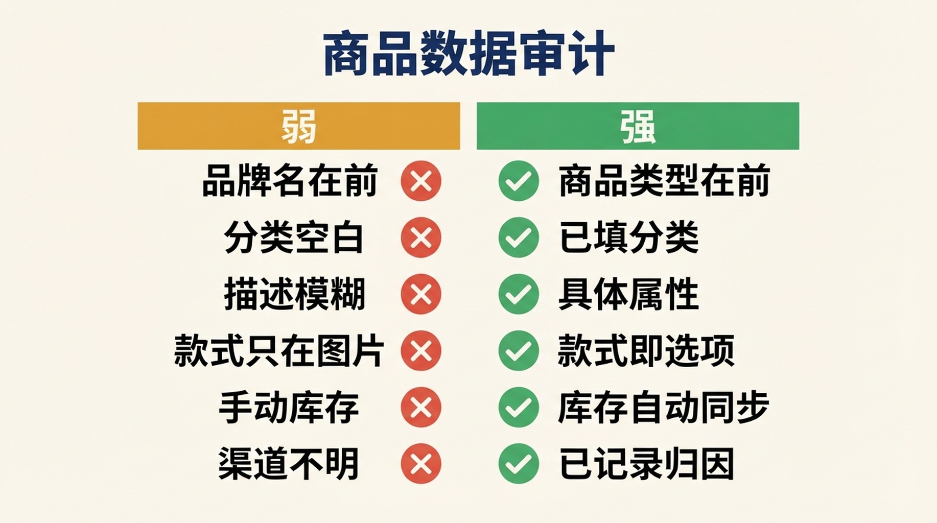 比较弱与强的 Shopify 商品数据检查表，涵盖六个字段：标题顺序、分类、描述、款式、库存与归因
